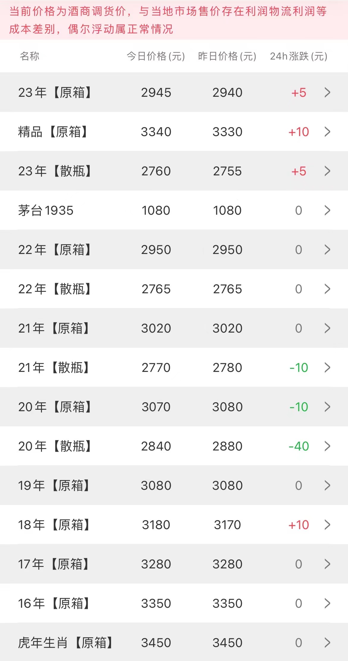  今日茅臺(tái)價(jià)格2023.4.18 豬年生肖大幅震蕩 新飛天漲(圖2)