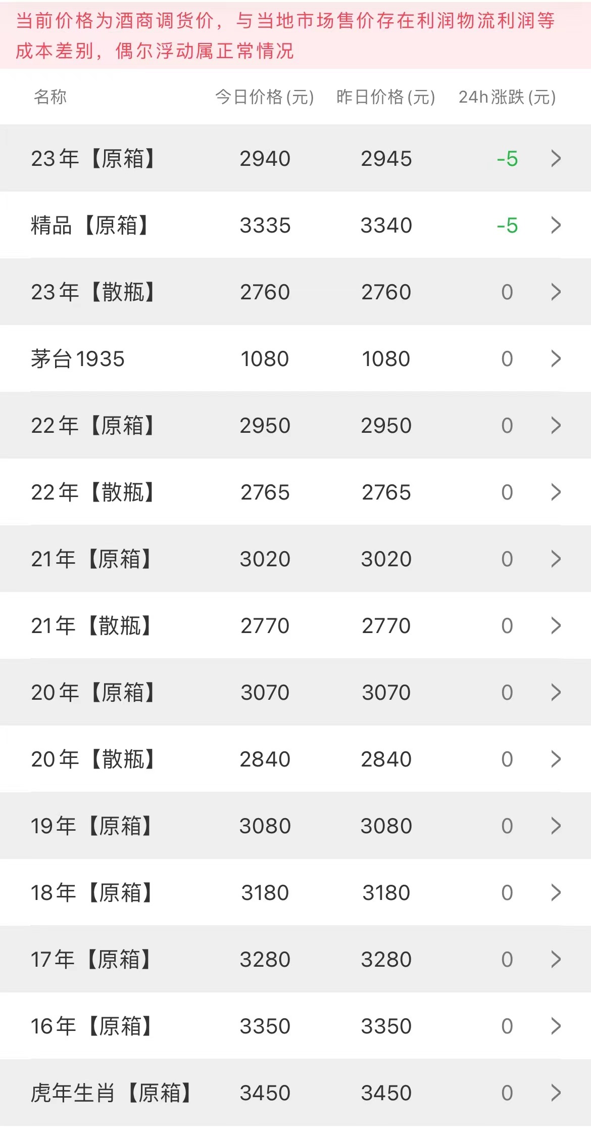  今日茅臺(tái)價(jià)格2023.4.21(圖2)