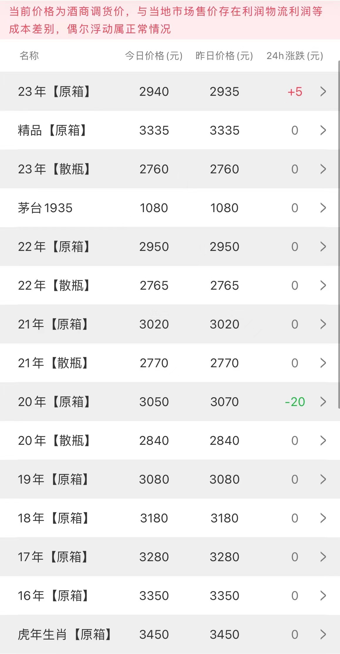  今日茅臺(tái)價(jià)格2023.4.24猴年生肖大幅下調(diào)(圖1)