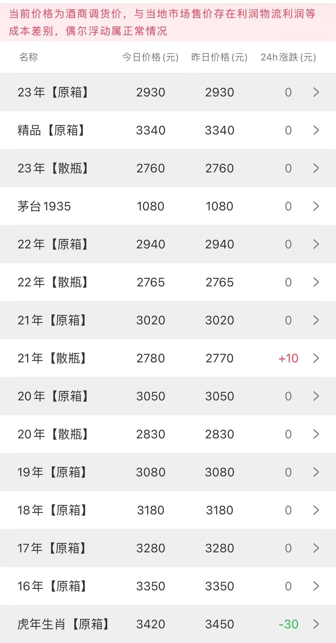  今日茅臺(tái)價(jià)格2023.4.26(圖2)