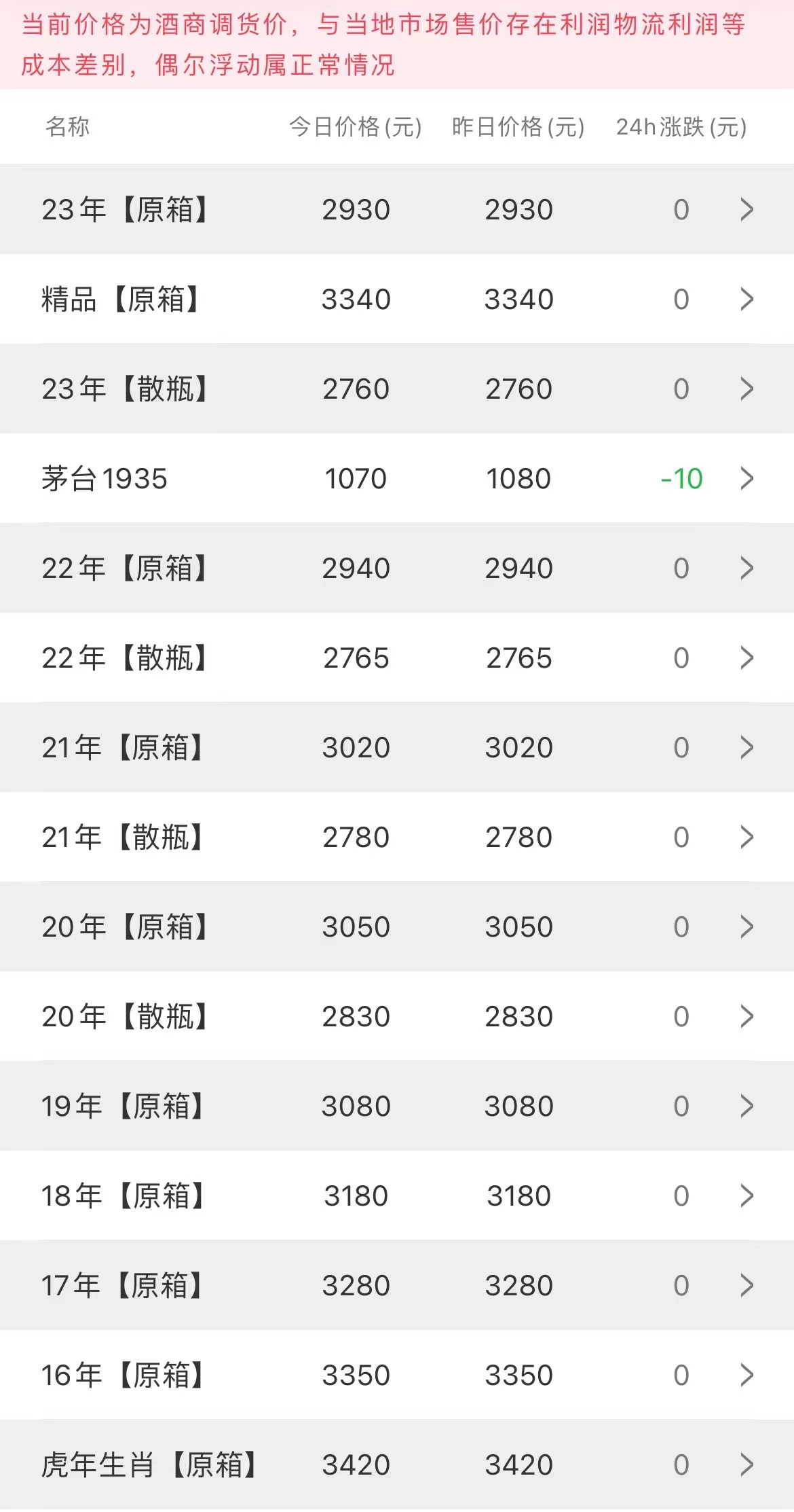  今日茅臺(tái)價(jià)格2023.4.28(圖2)