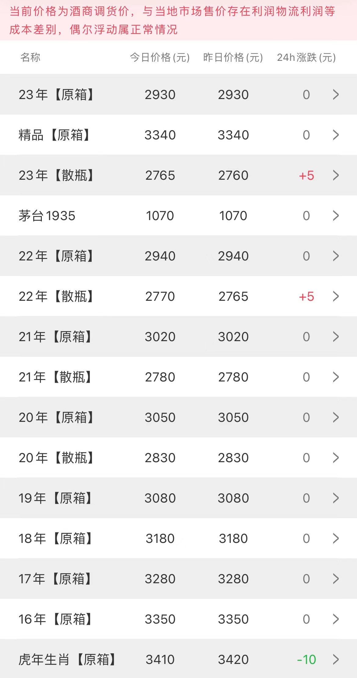 今日茅臺價格2023.4.30 (圖1)
