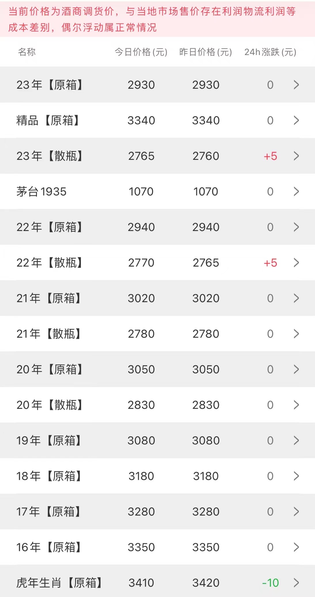  今日茅臺(tái)價(jià)格2023.5.1(圖1)