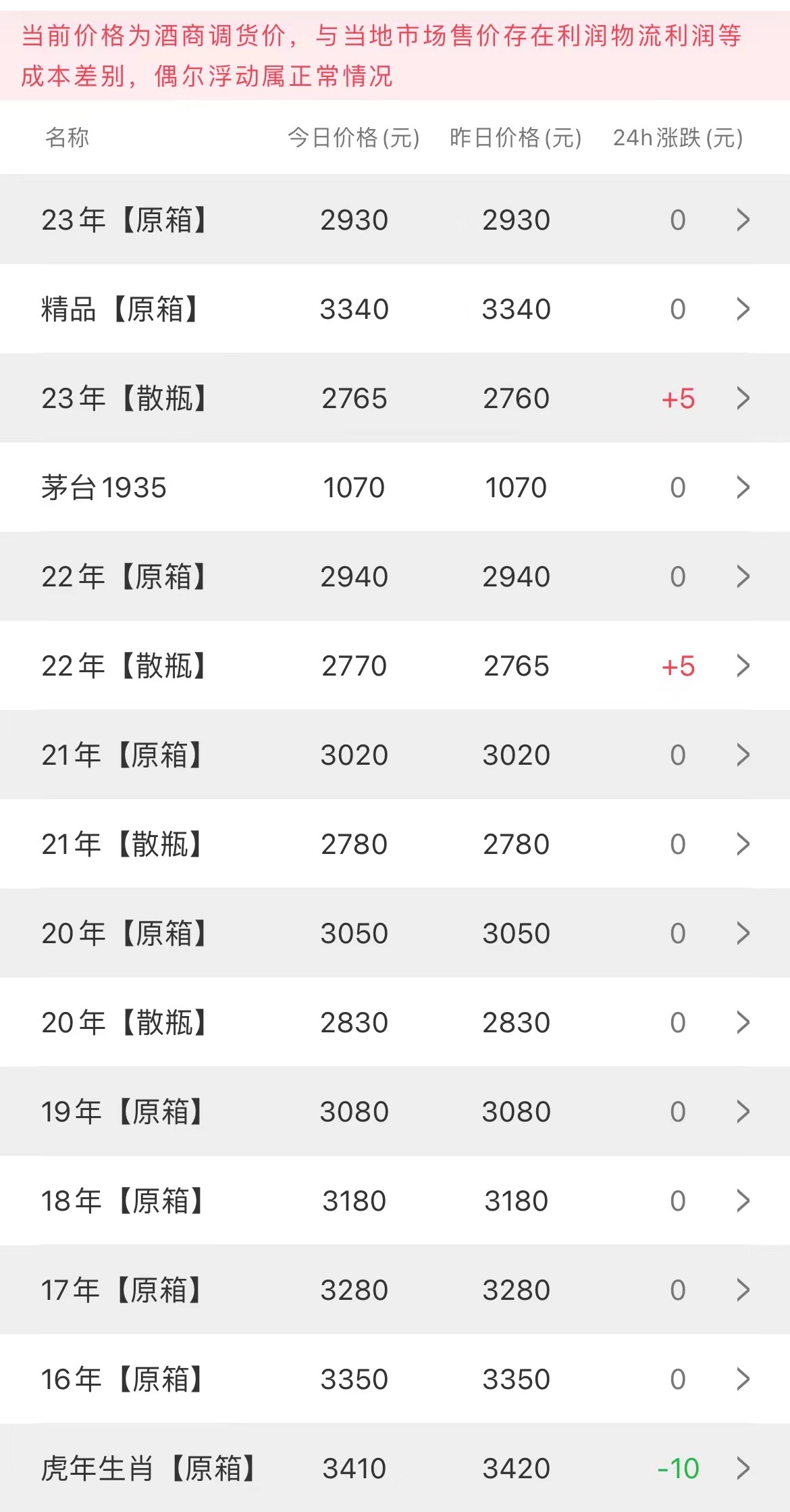  今日茅臺價格2023.5.3(圖1)