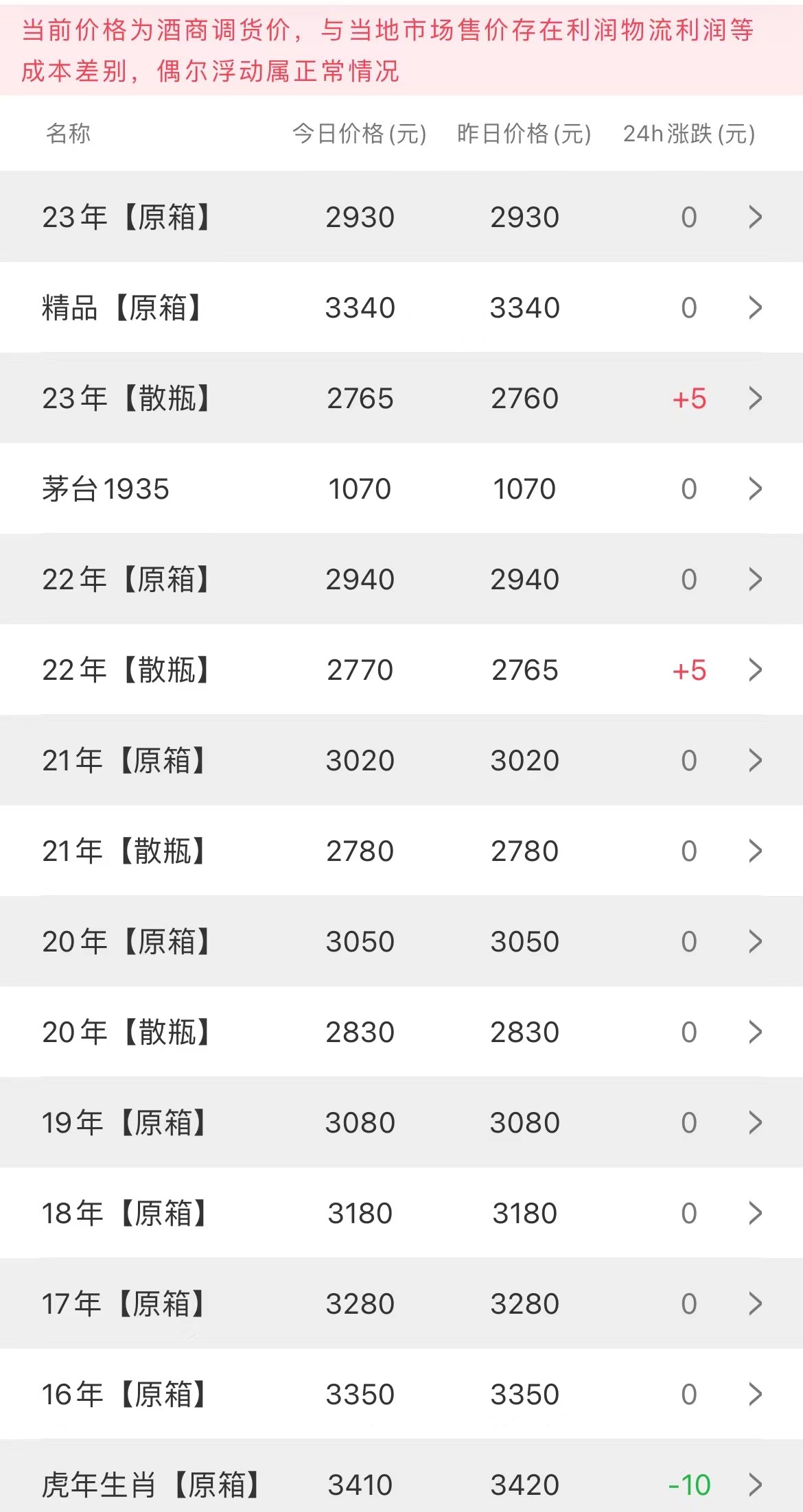  今日茅臺(tái)價(jià)格2023.5.4 “漲”聲又起(圖1)