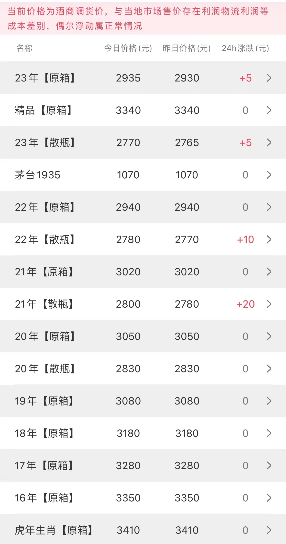  今日茅臺價格2023.5.5 飛天微漲，豬茅-100(圖1)