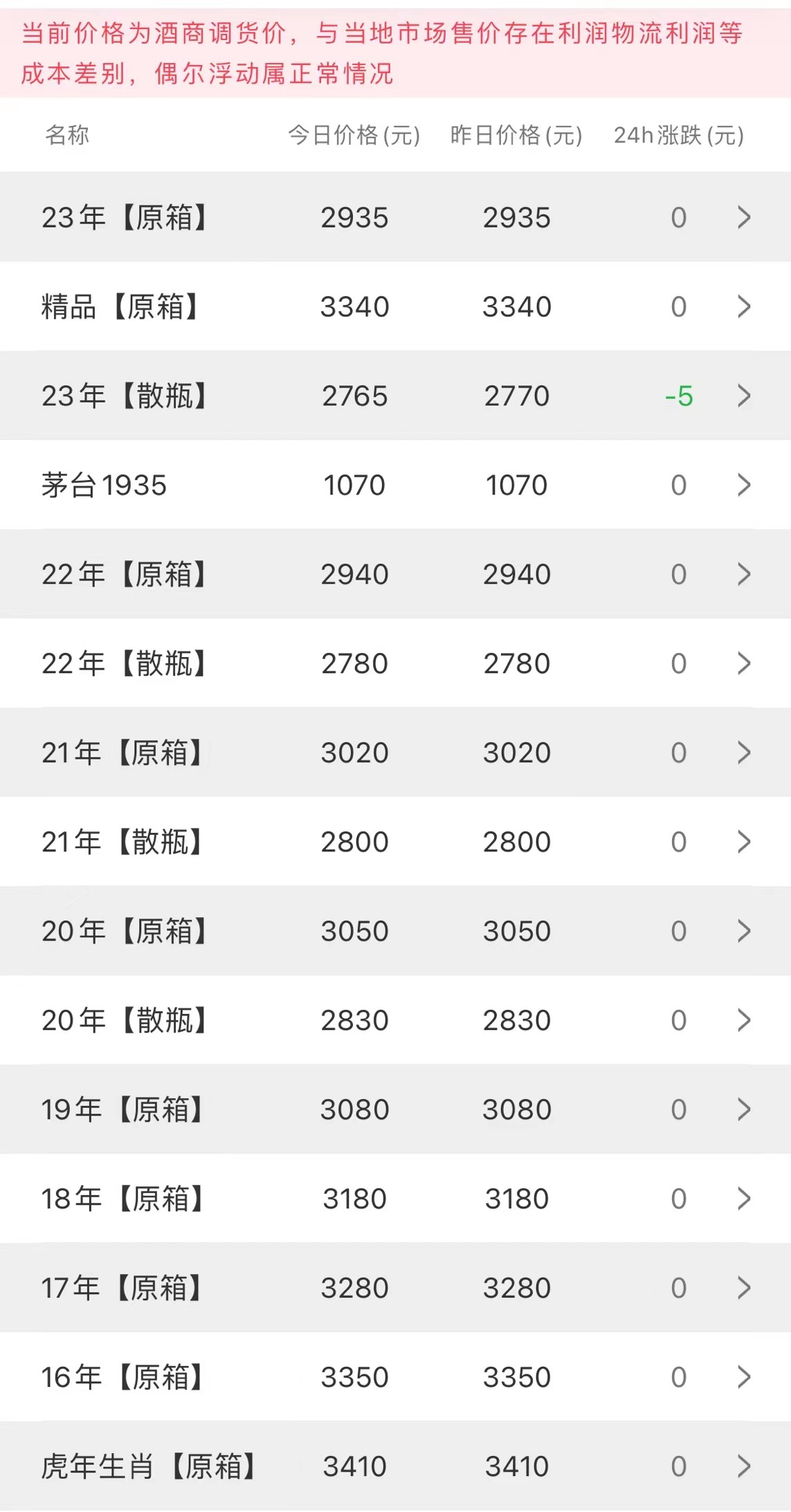  今日茅臺(tái)價(jià)格2023.5.7(圖2)