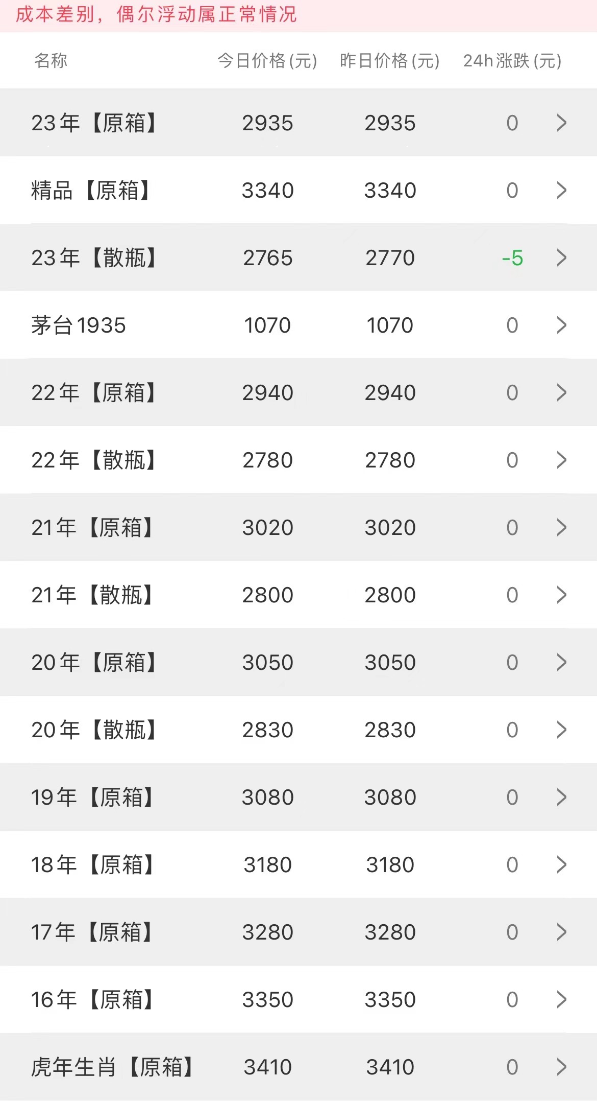  今日茅臺(tái)價(jià)格2023.5.8(圖1)