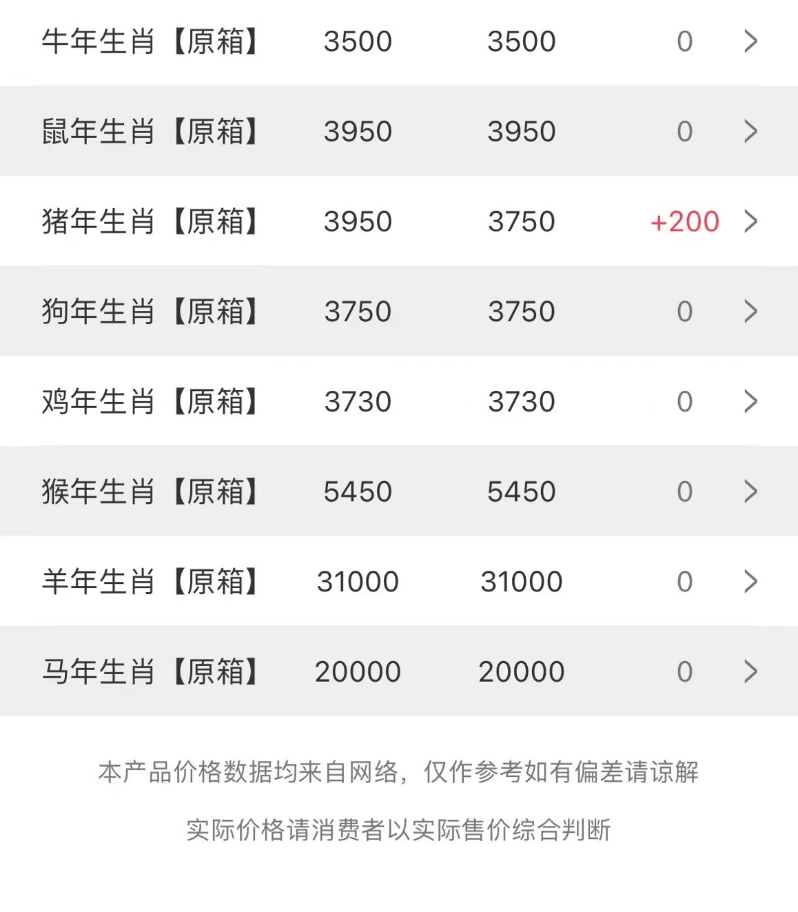 今日茅臺價格2023.5.9 豬年生肖領(lǐng)銜“漲”聲一片(圖2)