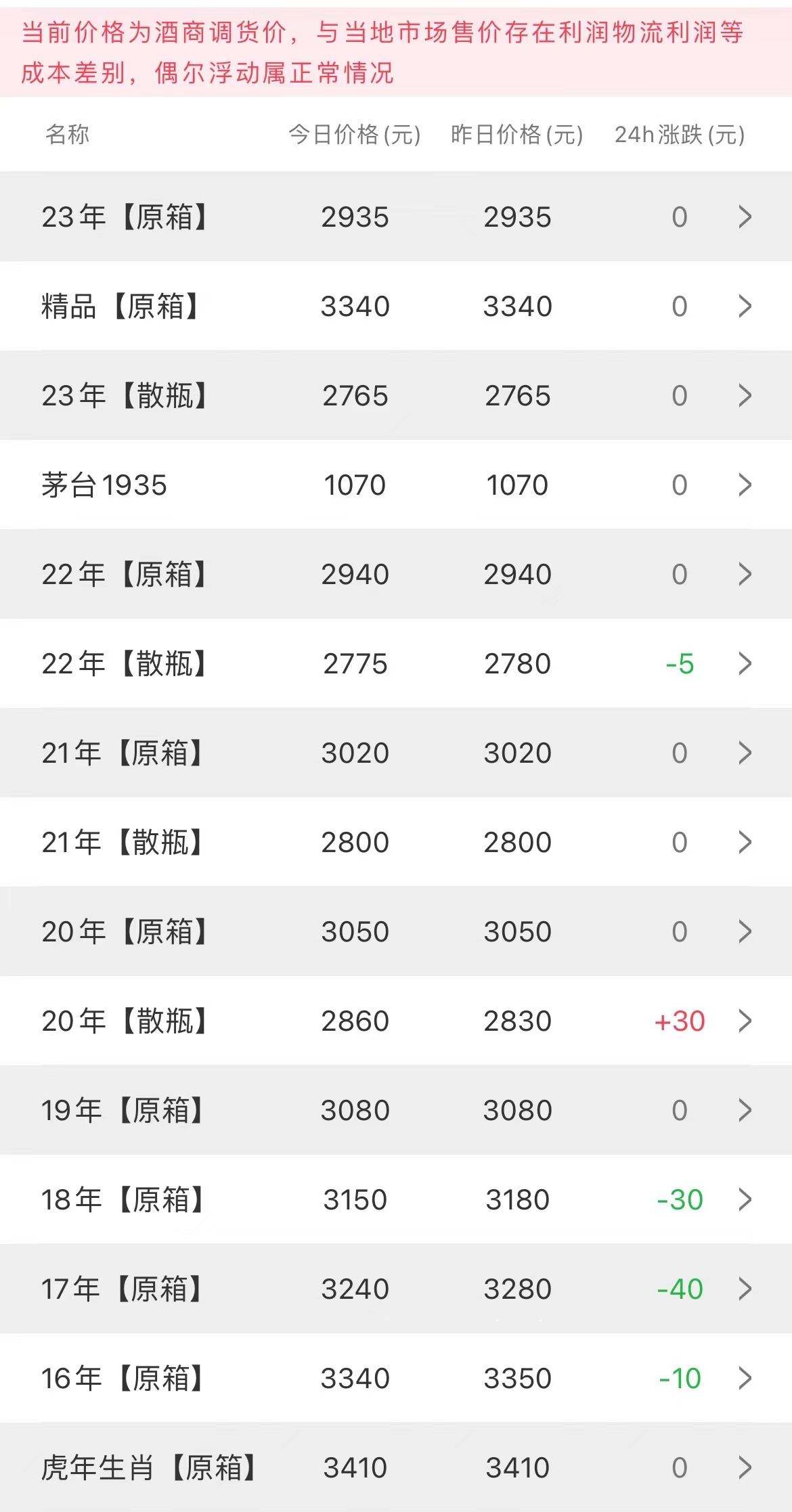 今日茅臺價格2023.5.9 豬年生肖領(lǐng)銜“漲”聲一片(圖1)