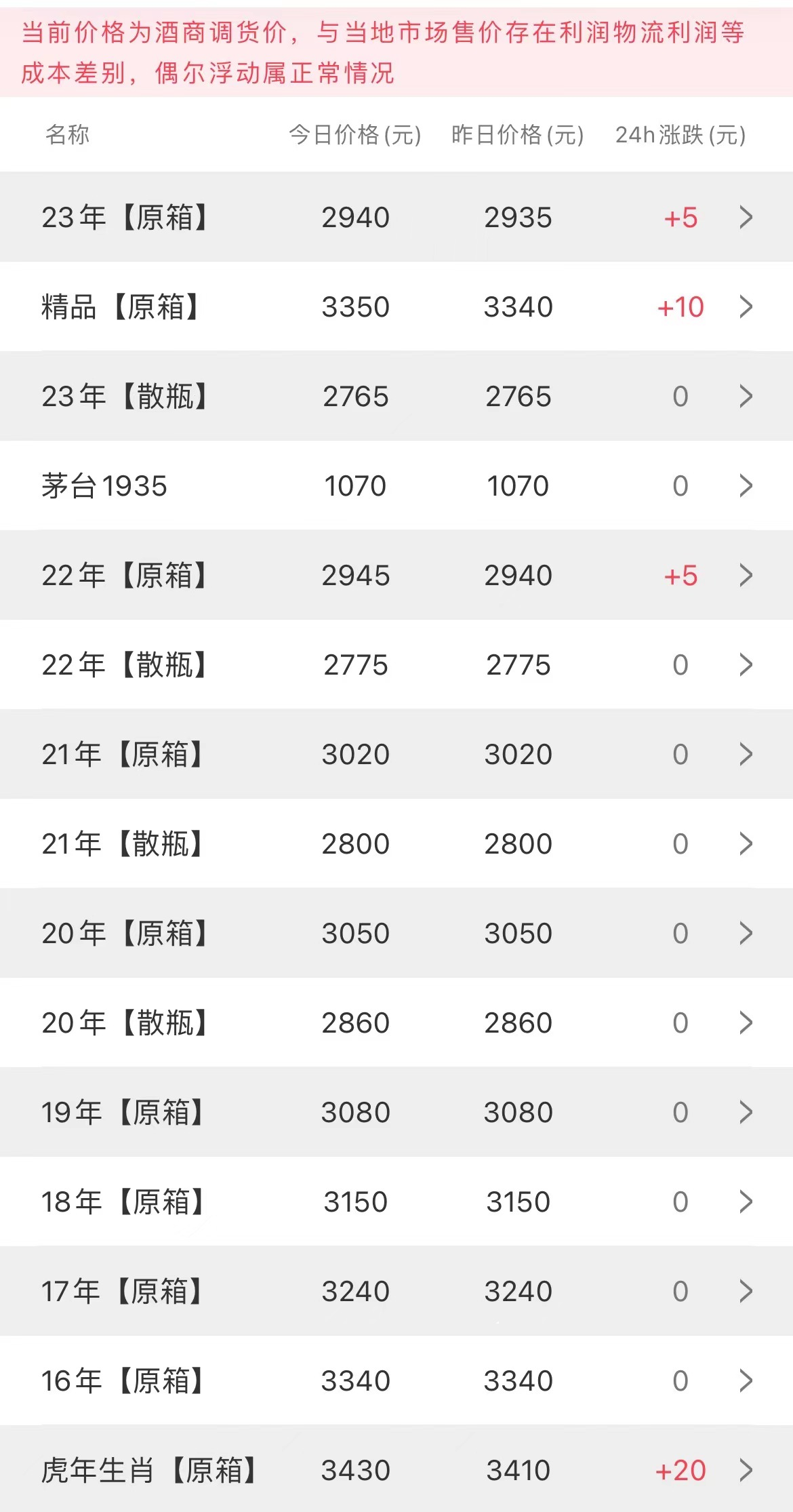 今日茅臺價格2023.5.11(圖2)
