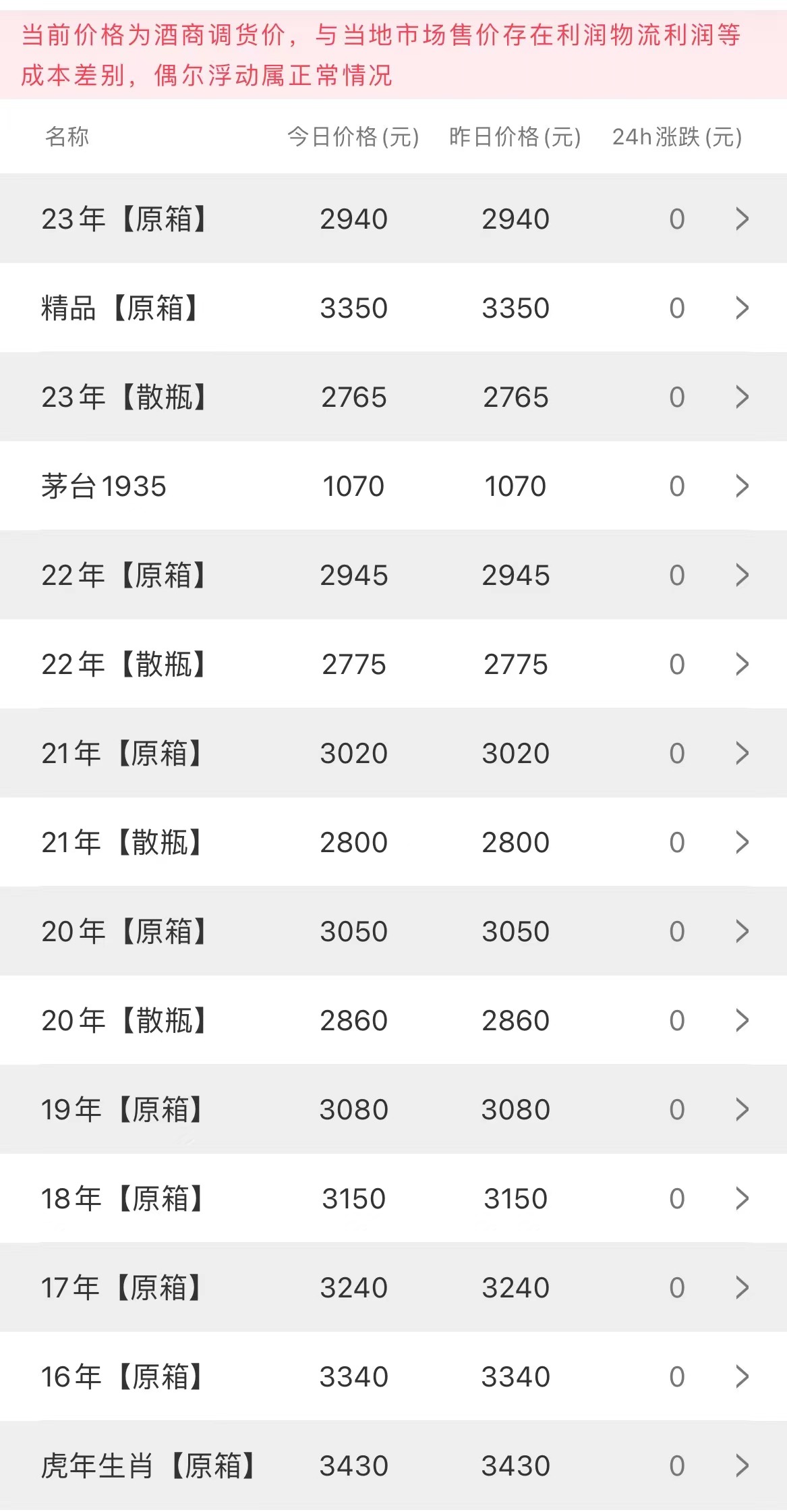  今日茅臺價格2023.5.12(圖2)