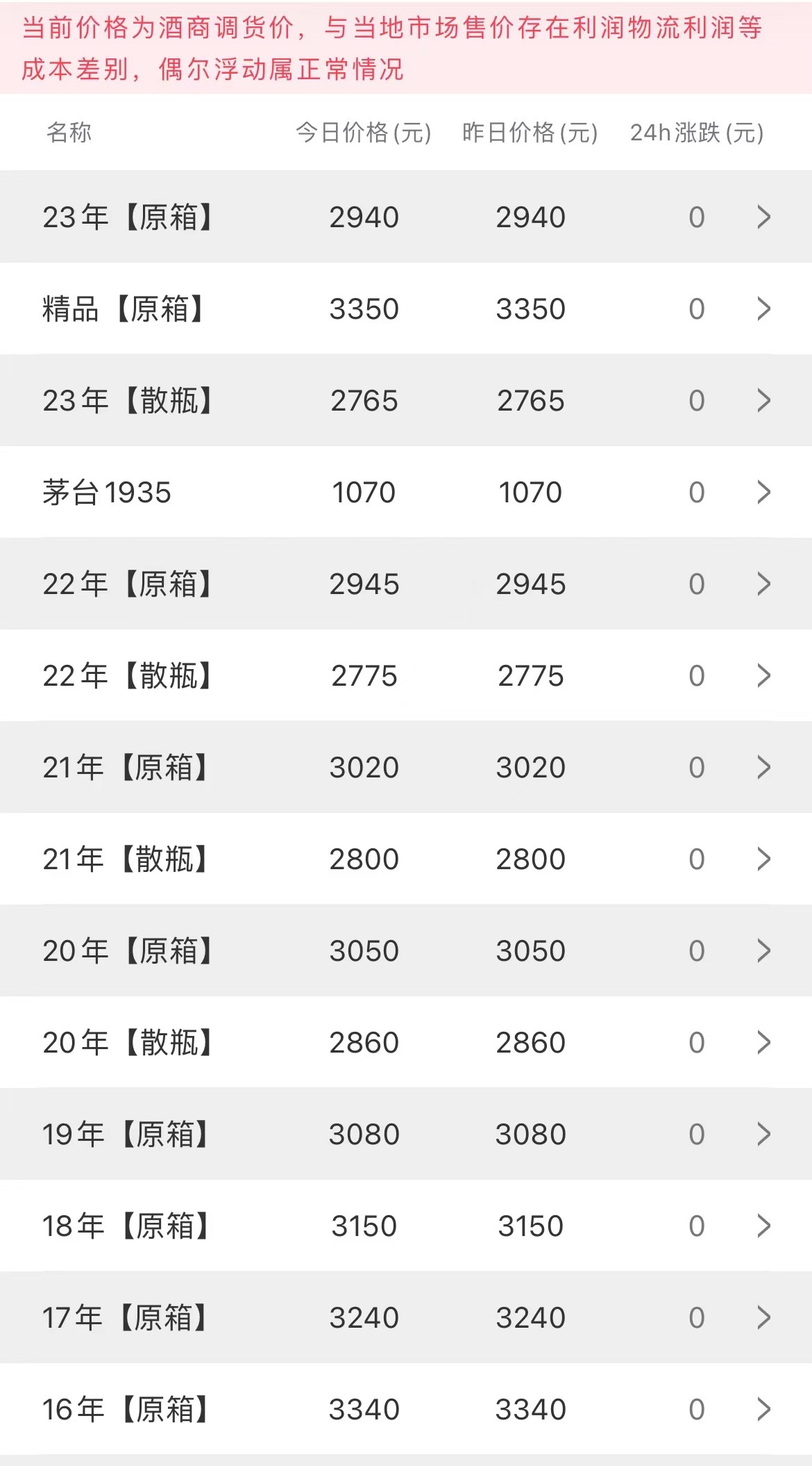  今日茅臺價格2023.5.15(圖2)