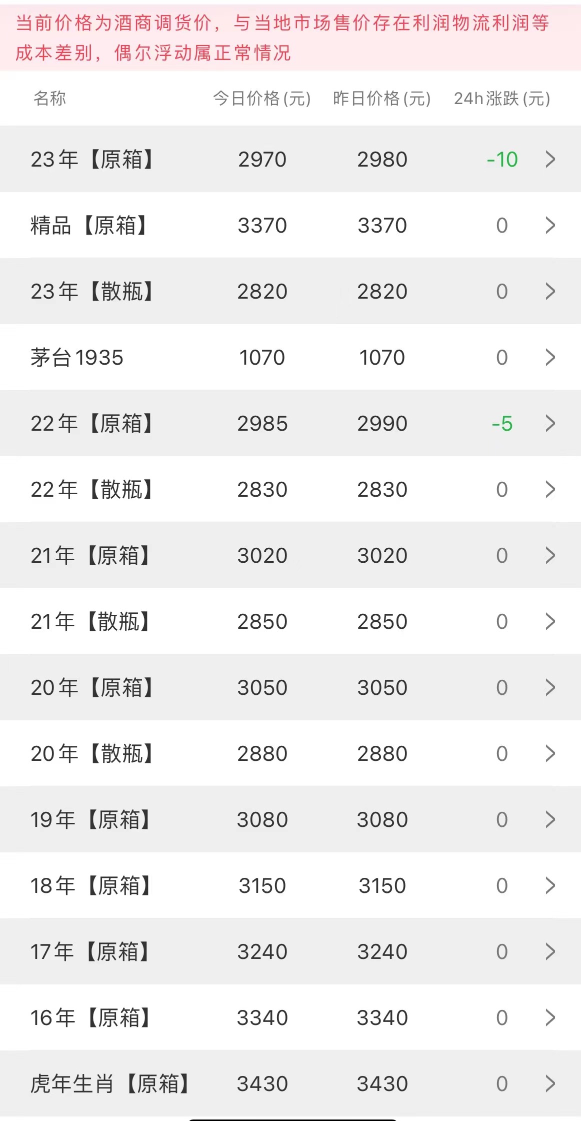 今日茅臺(tái)價(jià)格2023.5.17 平穩(wěn)(圖2)