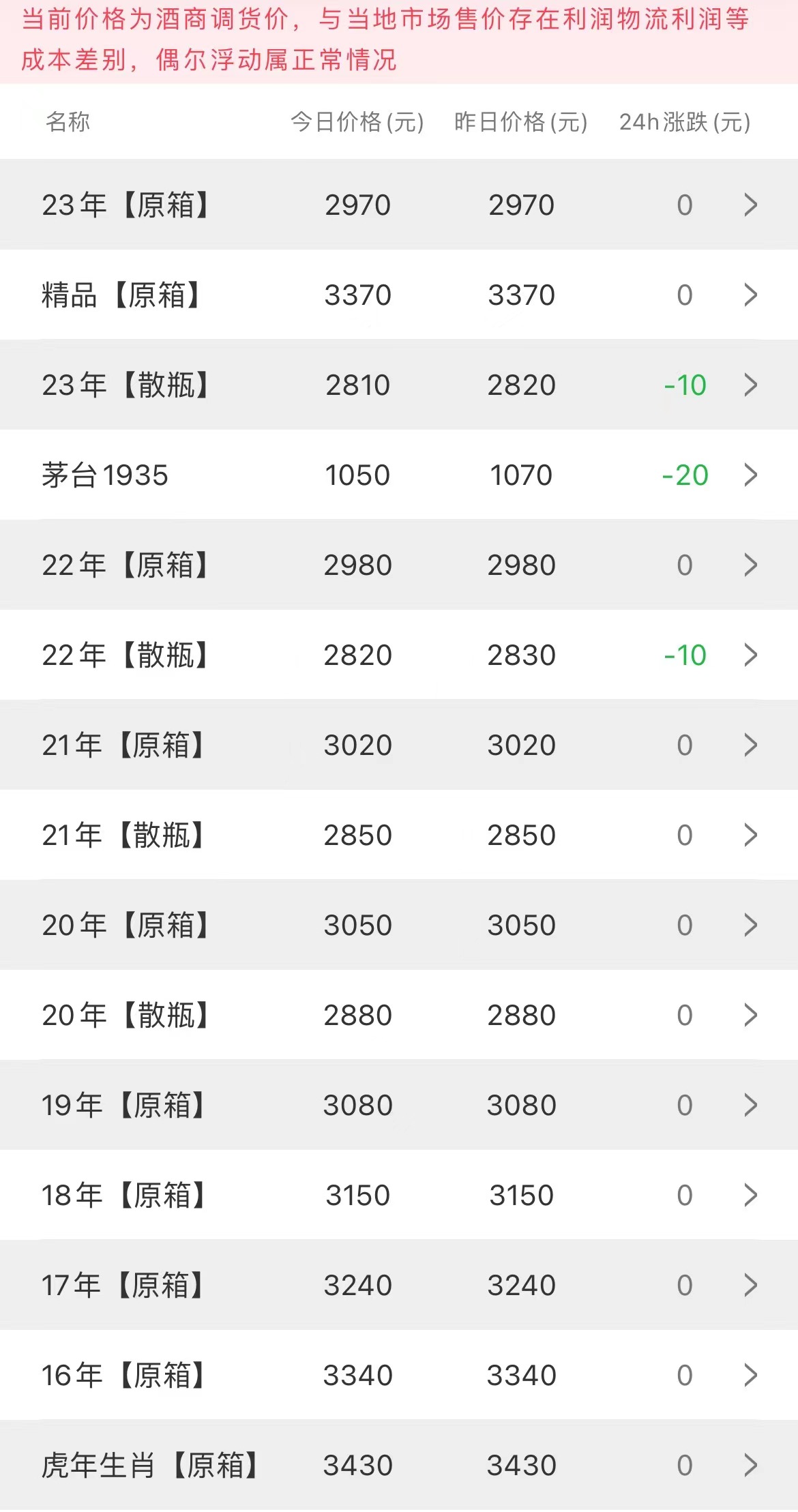今日茅臺價格2023.5.19(圖2)