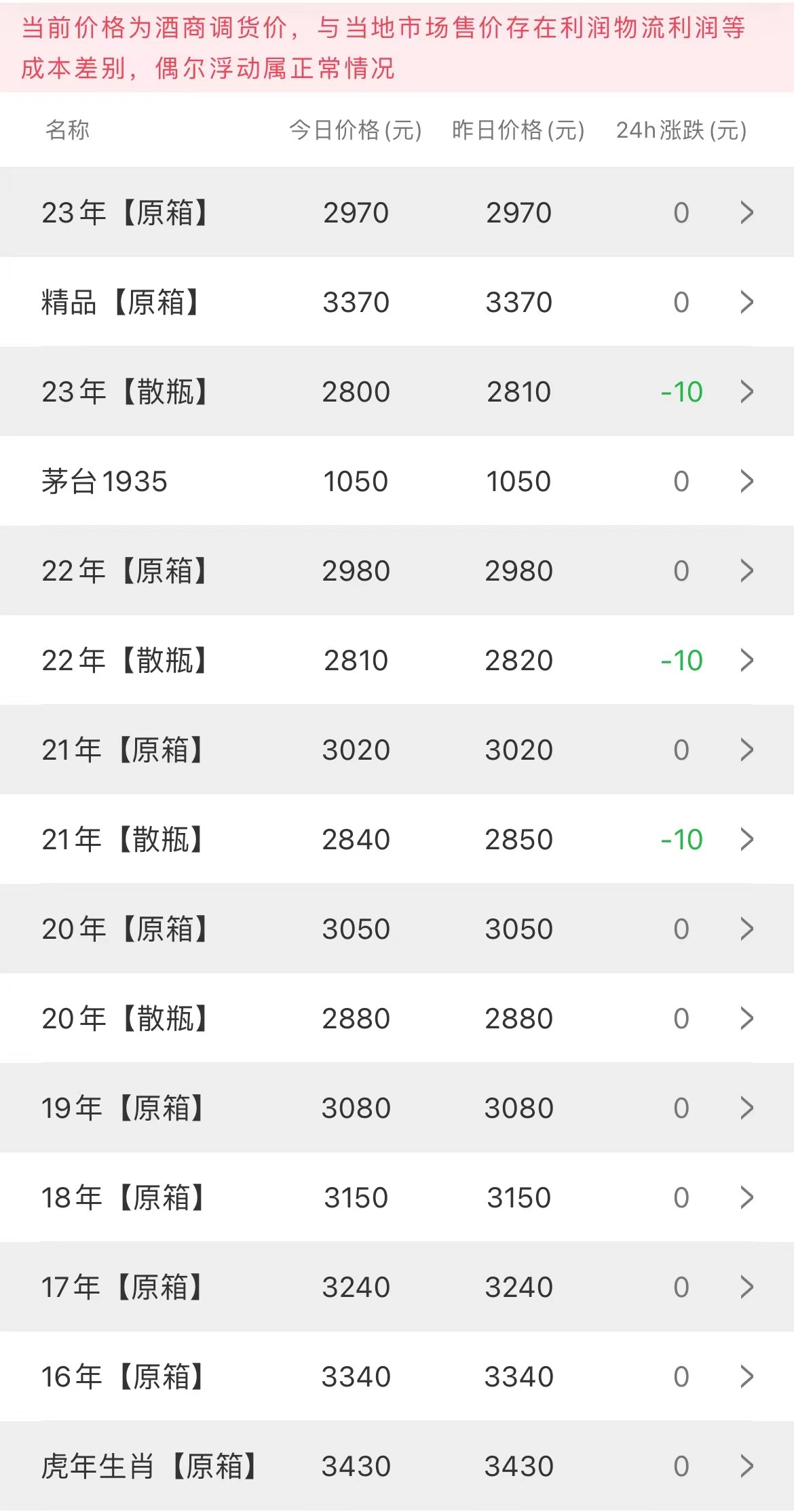  今日茅臺價(jià)格2023.5.20 精品和生肖漲，次新酒下跌(圖2)