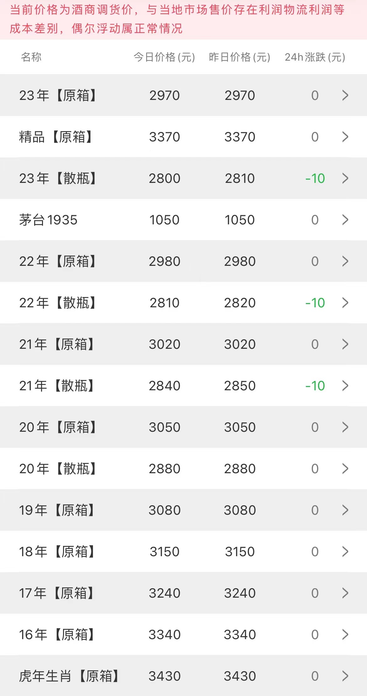  今日茅臺價格2023.5.21（茅臺酒等級劃分）(圖2)