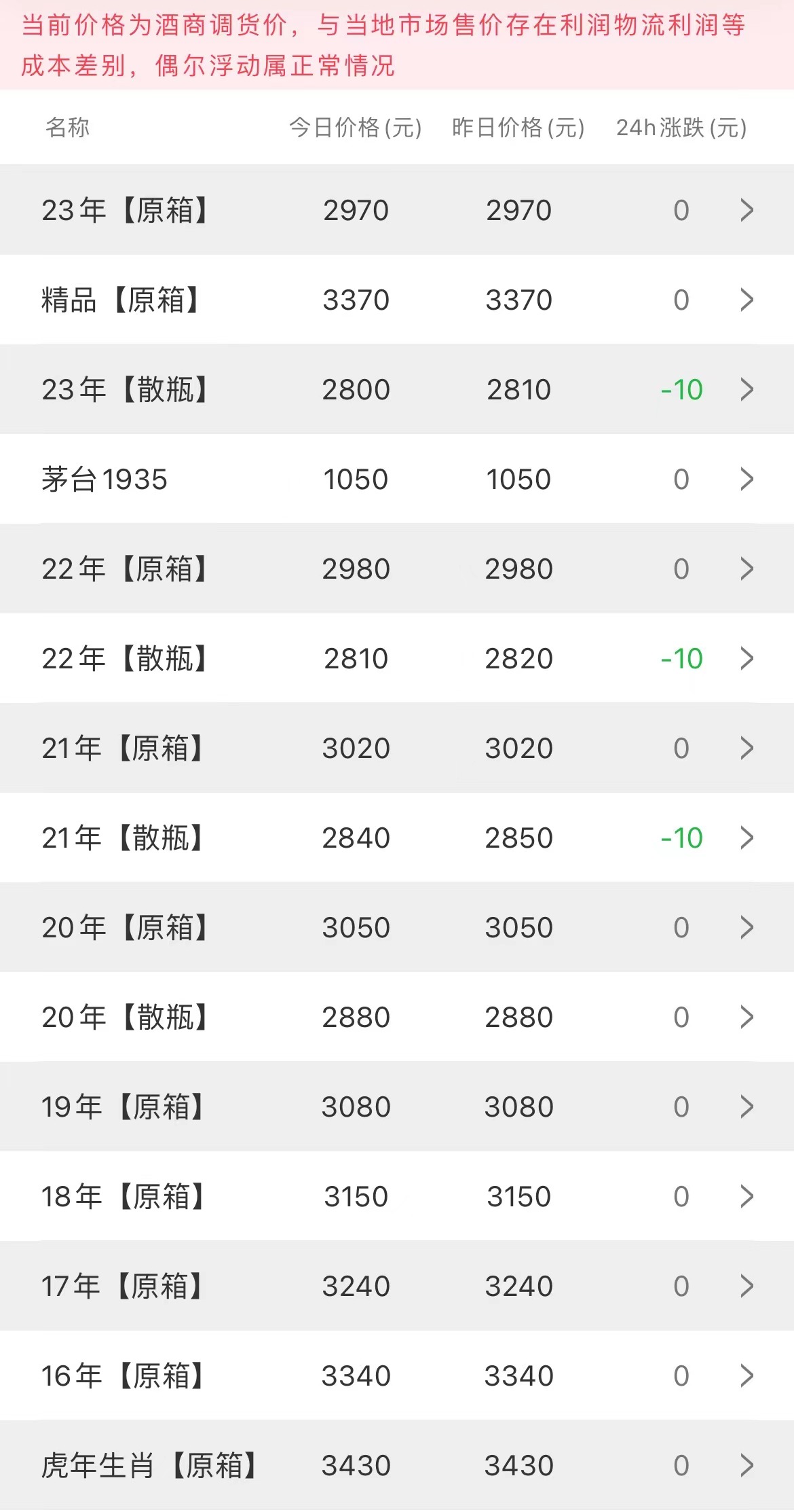 今日茅臺(tái)價(jià)格2023.5.23(圖2)
