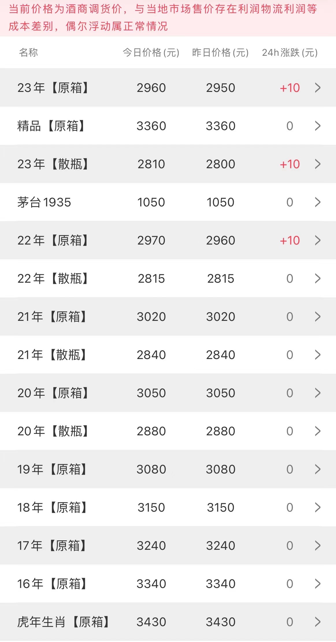  今日茅臺價格2023.5.26(圖2)