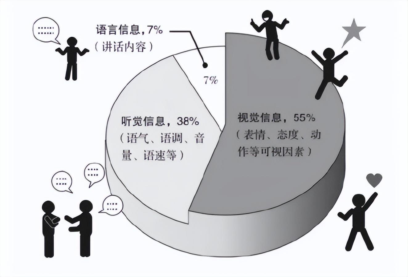 最好的人際關(guān)系，不是請客吃飯、送禮，而是堅持“梅拉賓法則”(圖1)