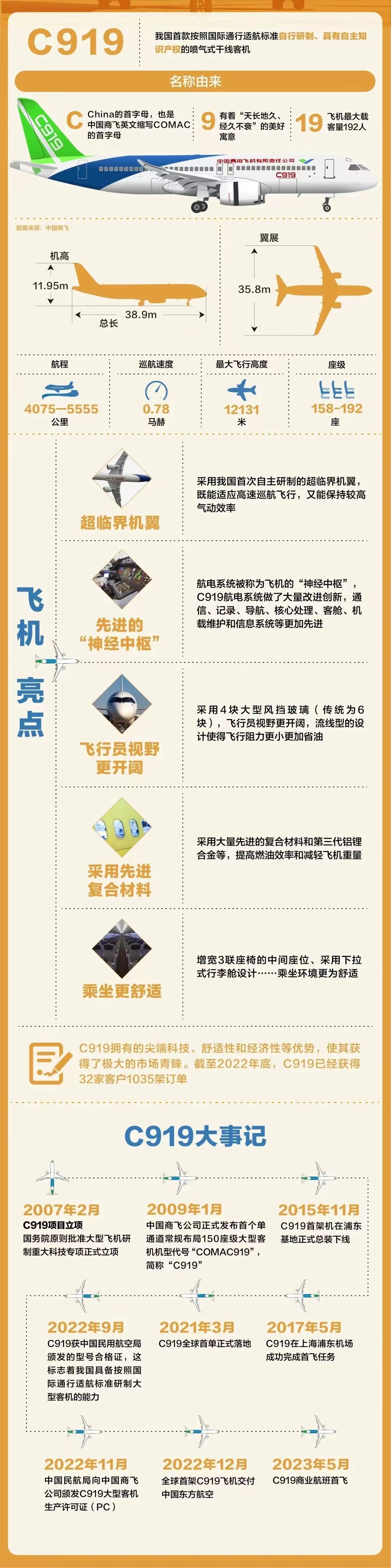 揮毫天際展新篇——寫在國產(chǎn)大飛機(jī)C919投入商業(yè)運(yùn)營之際(圖5)