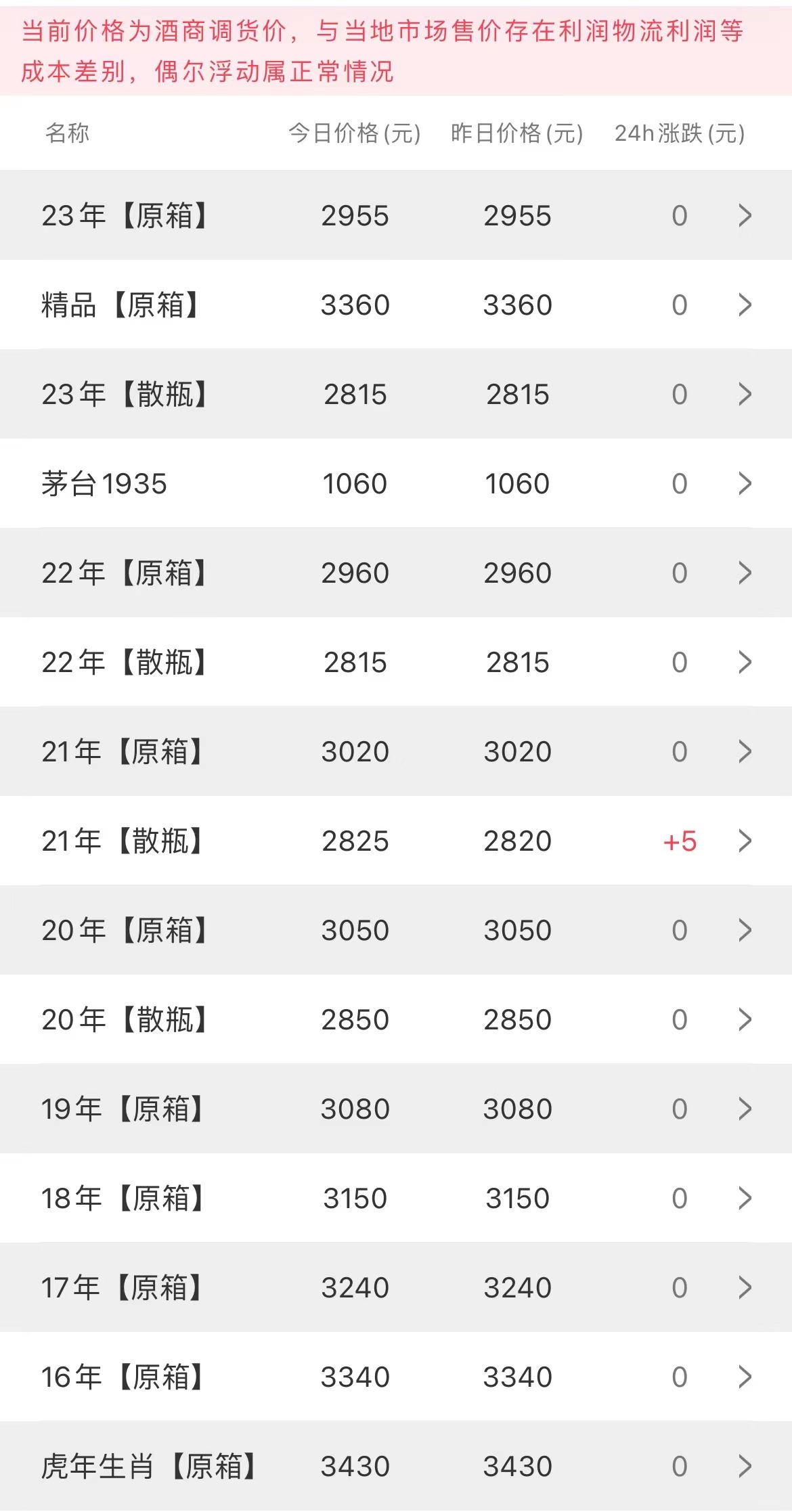 今日茅臺價格2023.6.1(圖2) 今日茅臺價格2023.6.1(圖2)