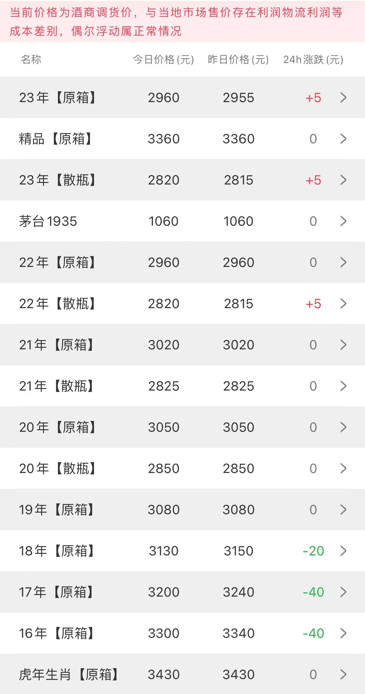  今日茅臺價格2023.6.3 行情中期調(diào)整：有升有降(圖2)