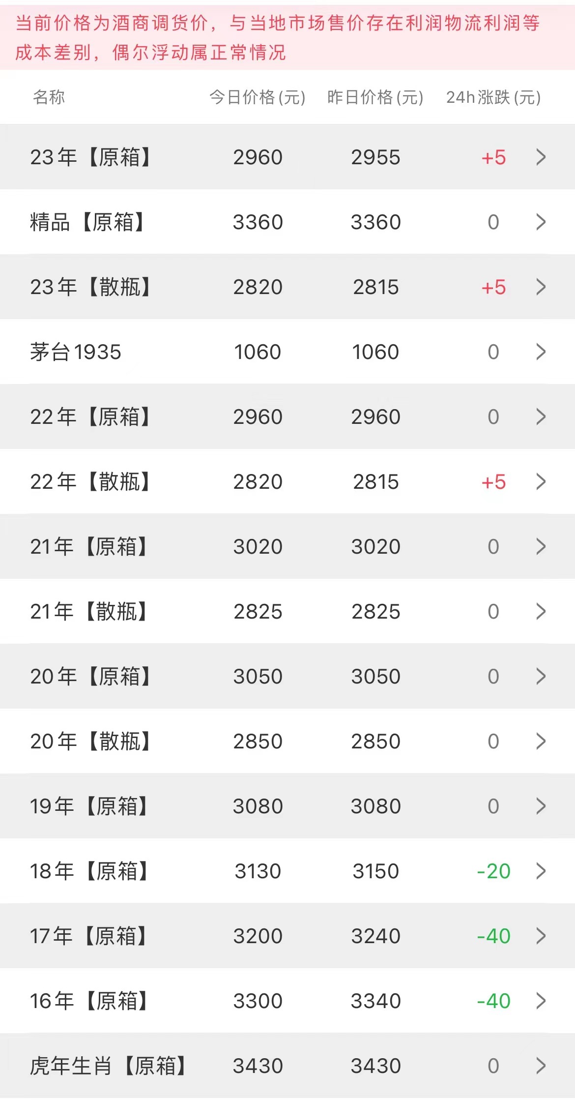  今日茅臺價格2023.6.4 (清明持續(xù)下跌）(圖2)