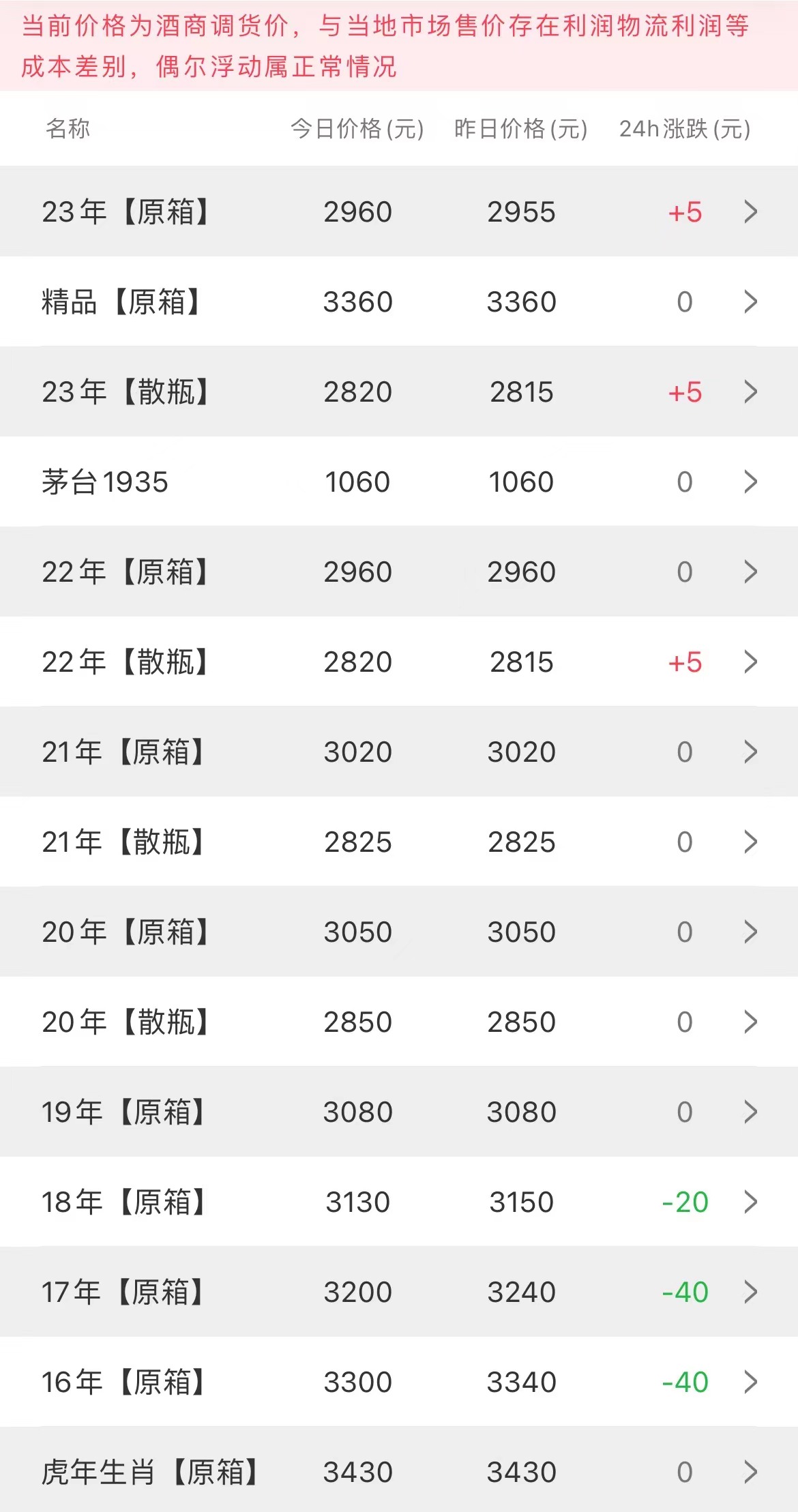  今日茅臺價格2023.6.5(圖3)
