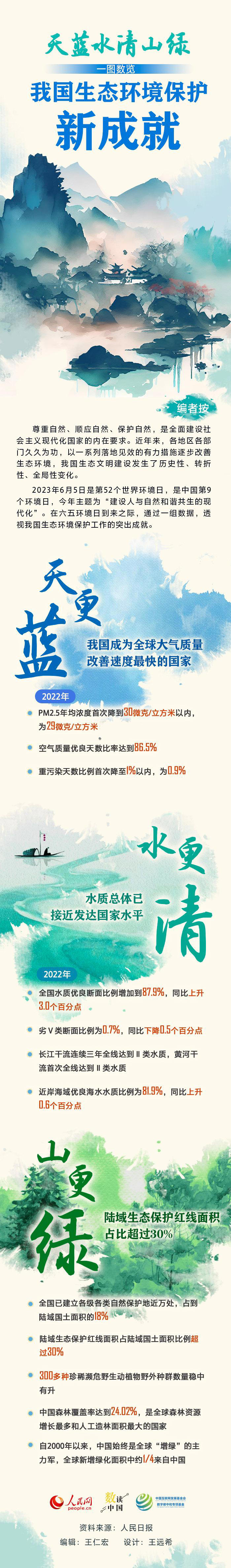 天藍(lán)水清山綠 一圖數(shù)覽我國生態(tài)環(huán)境保護(hù)新成就(圖1)