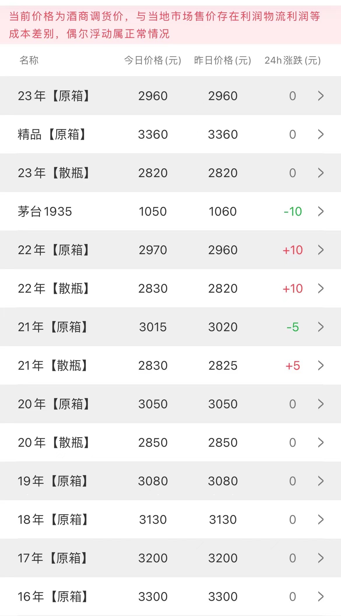  今日茅臺價格2023.6.6 年份酒和節(jié)氣酒下調(圖2)