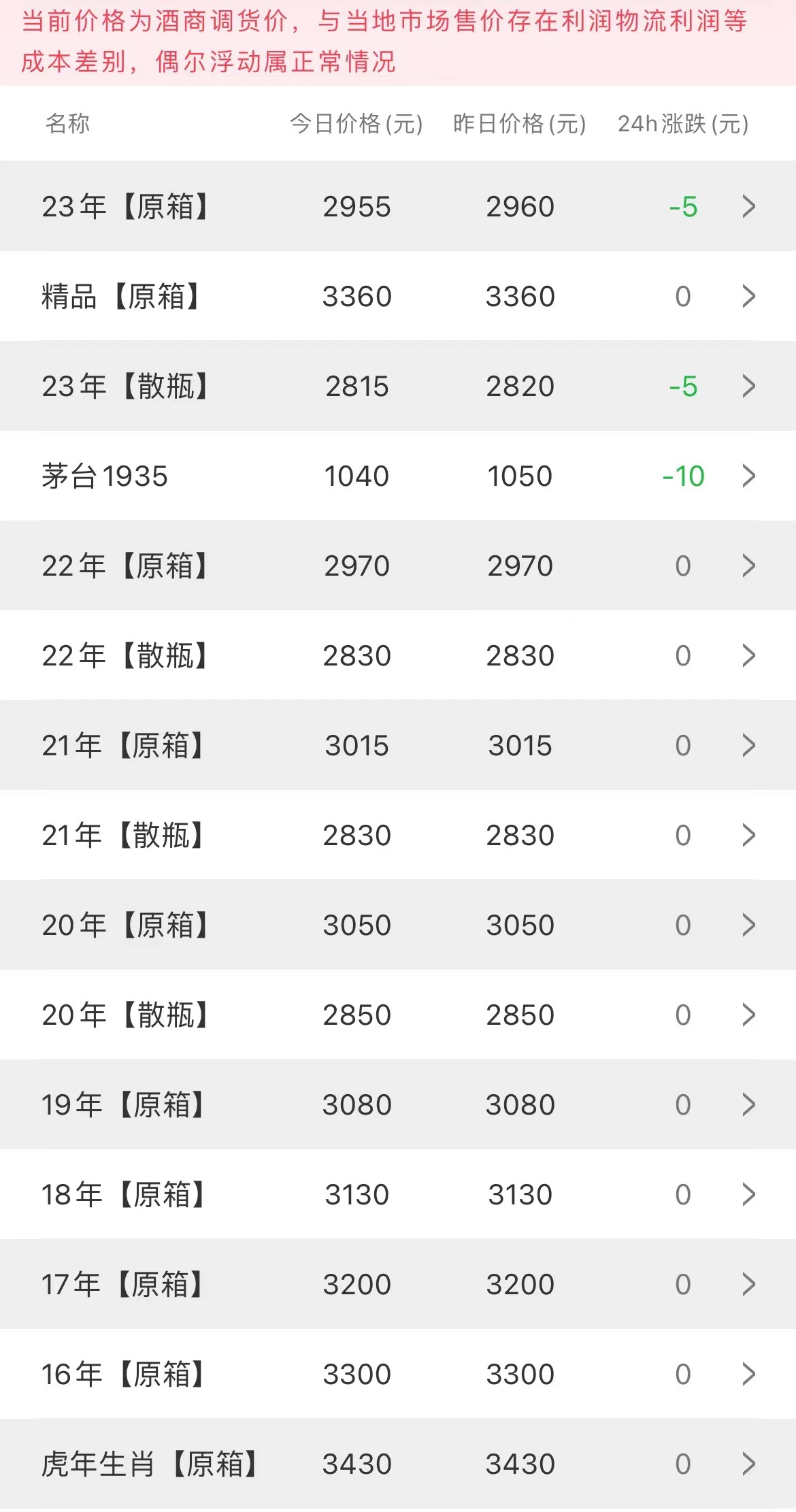 image.png 今日茅臺(tái)價(jià)格2023.6.8 (節(jié)氣連跌)(圖3)