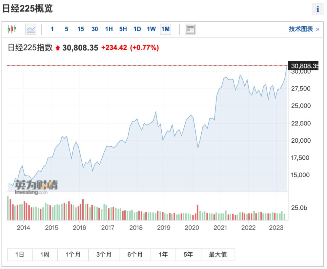 "中國取消大規(guī)模進口訂單”，日股徹底瘋狂：暴漲64000億！華爾街突然大舉做空(圖2)