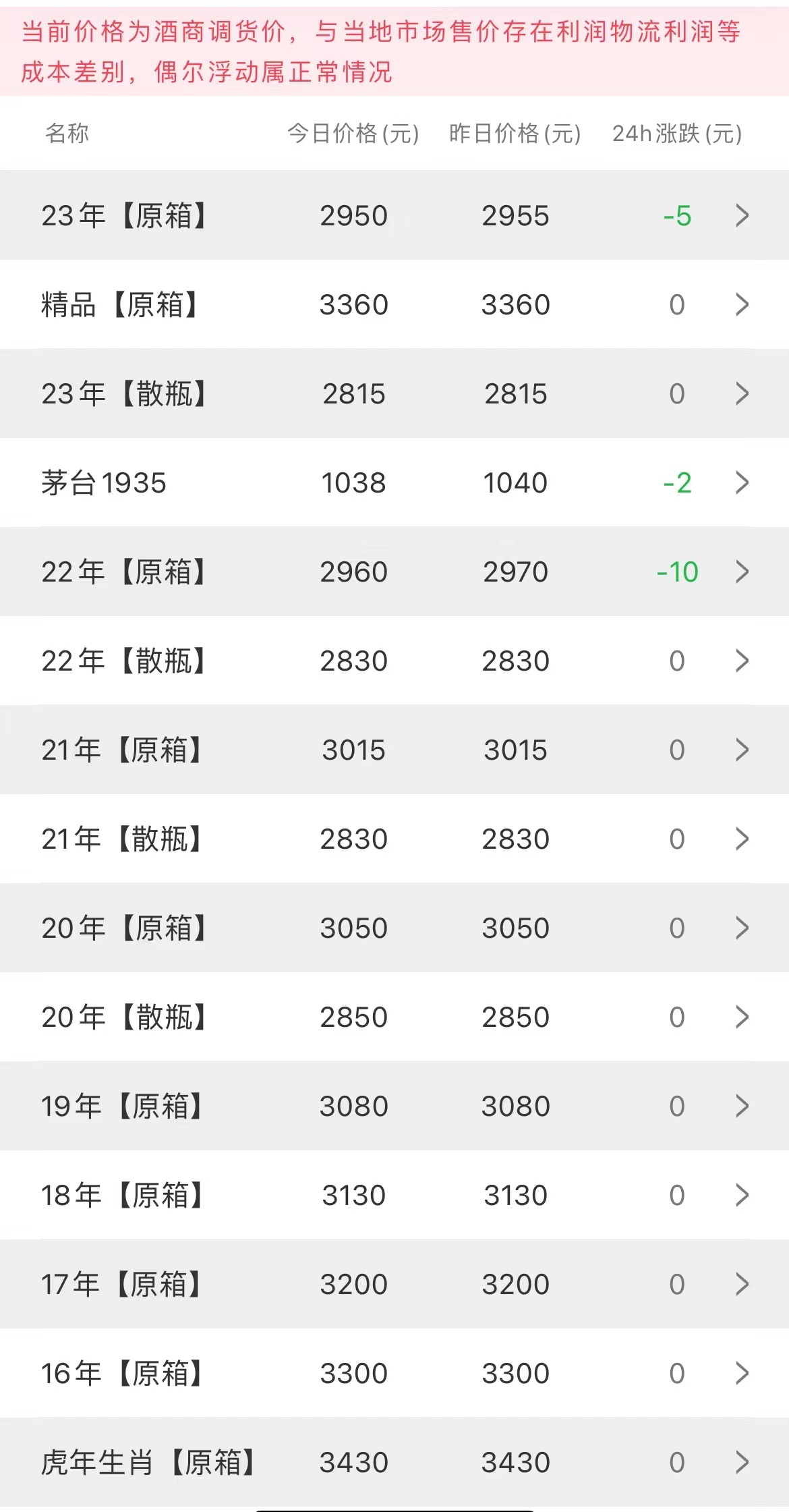  今日茅臺價格2023.6.10(圖2)