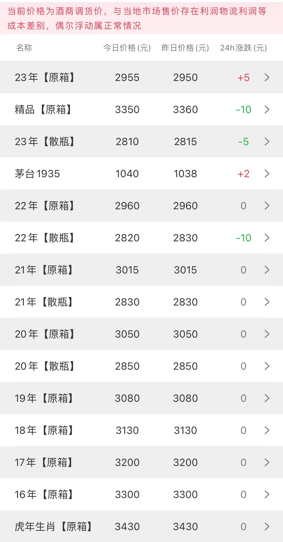  今日茅臺(tái)價(jià)格2023.6.13 節(jié)氣酒持續(xù)下跌(圖2)