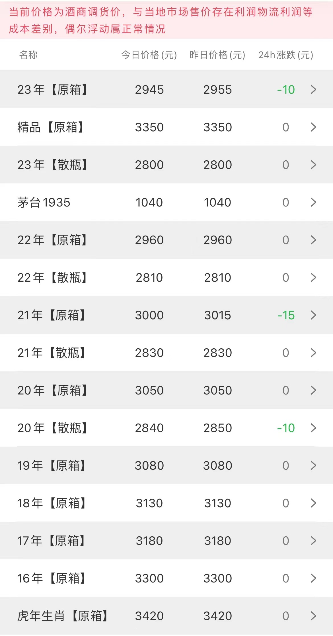 今日茅臺(tái)價(jià)格2023.6.15(圖2) 今日茅臺(tái)價(jià)格2023.6.15(圖2)