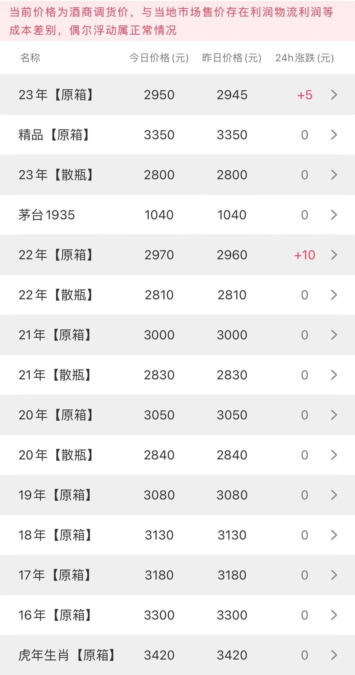 今日茅臺價格2023.6.16(圖2) 今日茅臺價格2023.6.16(圖2)