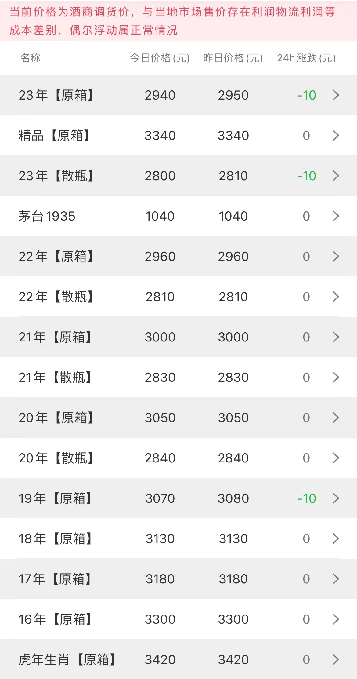  今日茅臺(tái)價(jià)格2023.6.21 節(jié)氣反彈，全線上漲(圖2)