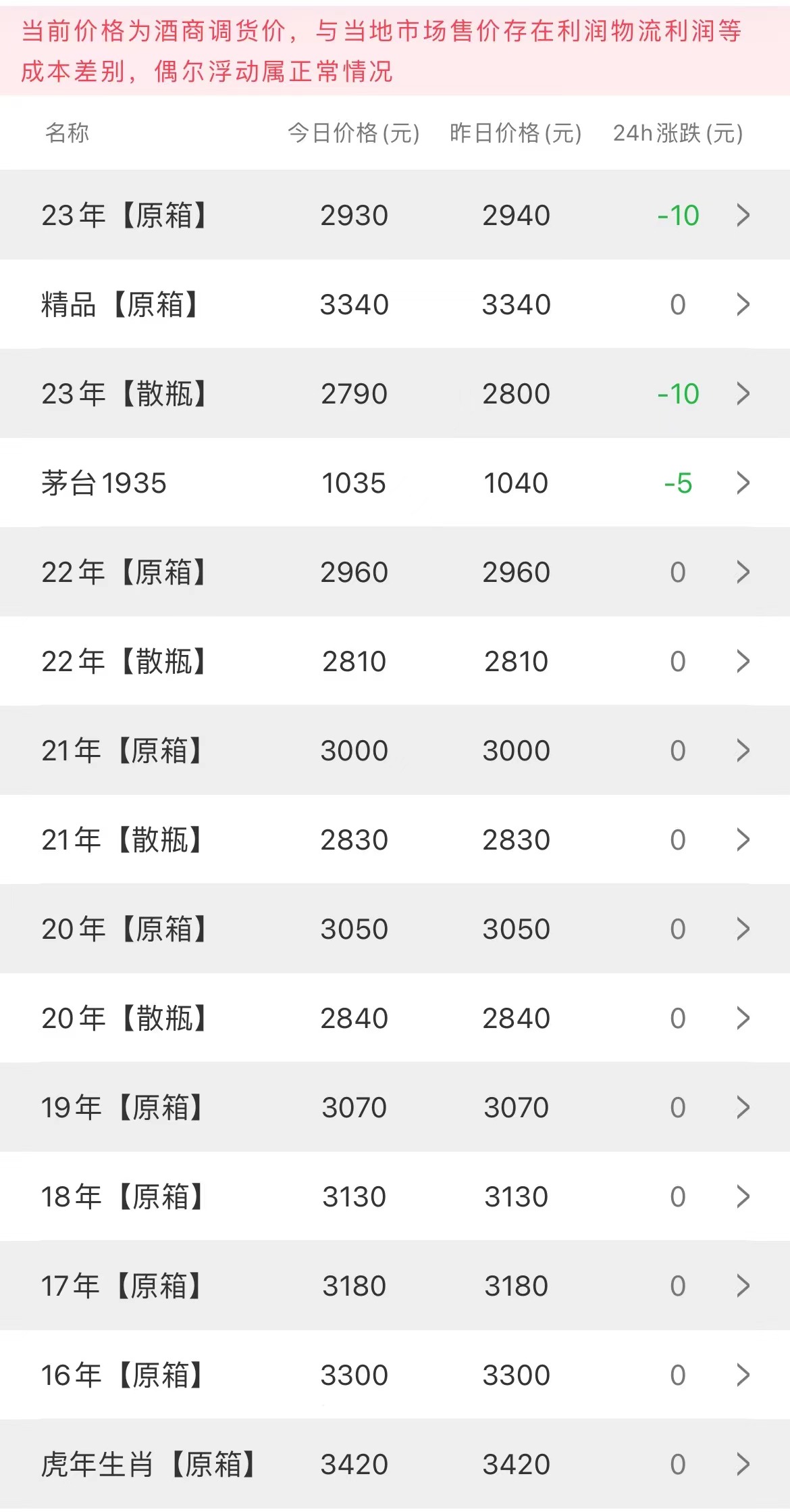 今日茅臺價格2023.6.22(圖2)