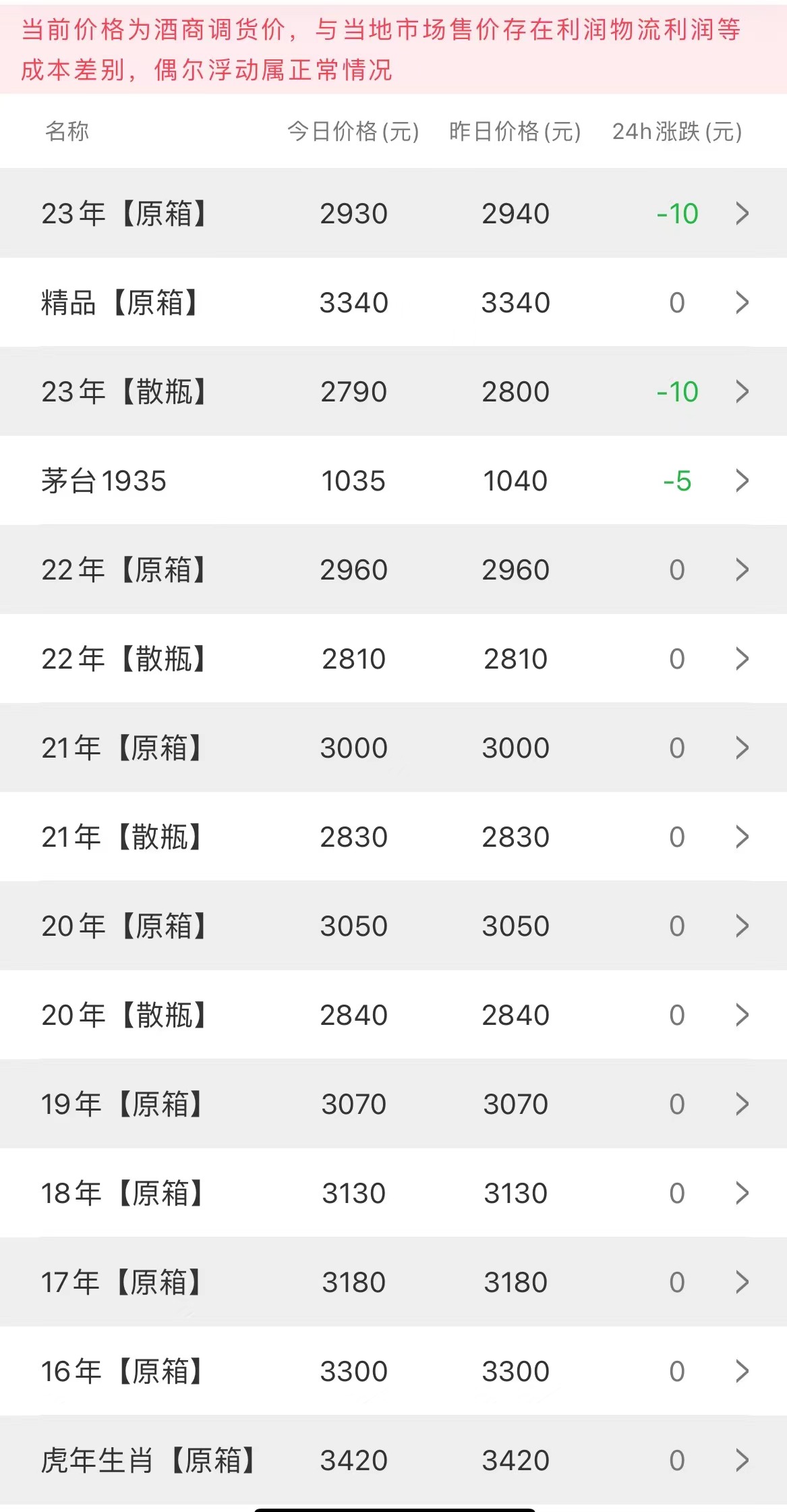 今日茅臺價格2023.6.23(圖3) 今日茅臺價格2023.6.23(圖3)