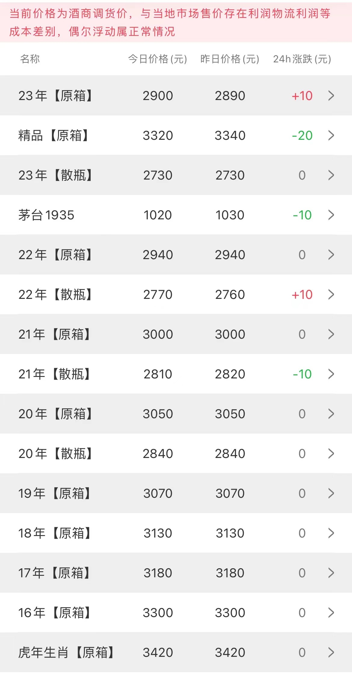  今日茅臺(tái)價(jià)格2023.6.28 飛天觸底反彈(圖2)
