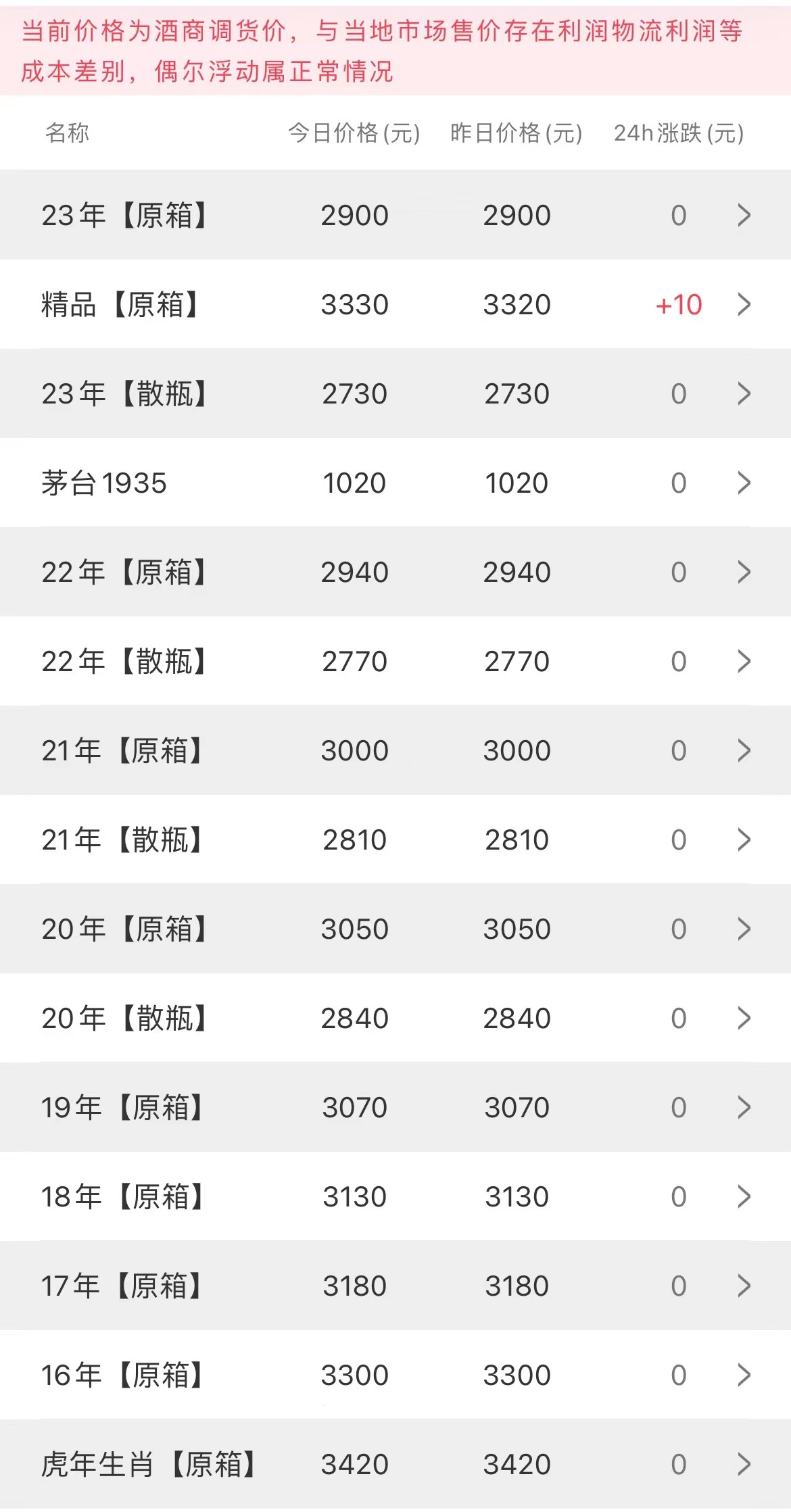 image.png 今日茅臺(tái)價(jià)格2023.6.29 兔茅跌破2900(圖2)