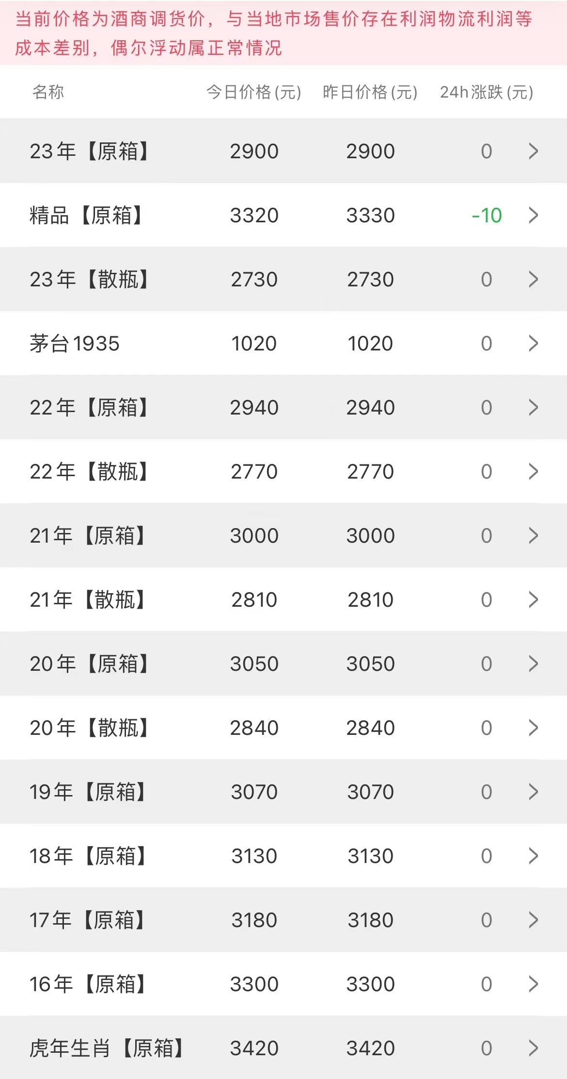  今日茅臺(tái)價(jià)格2023.6.30(圖2)