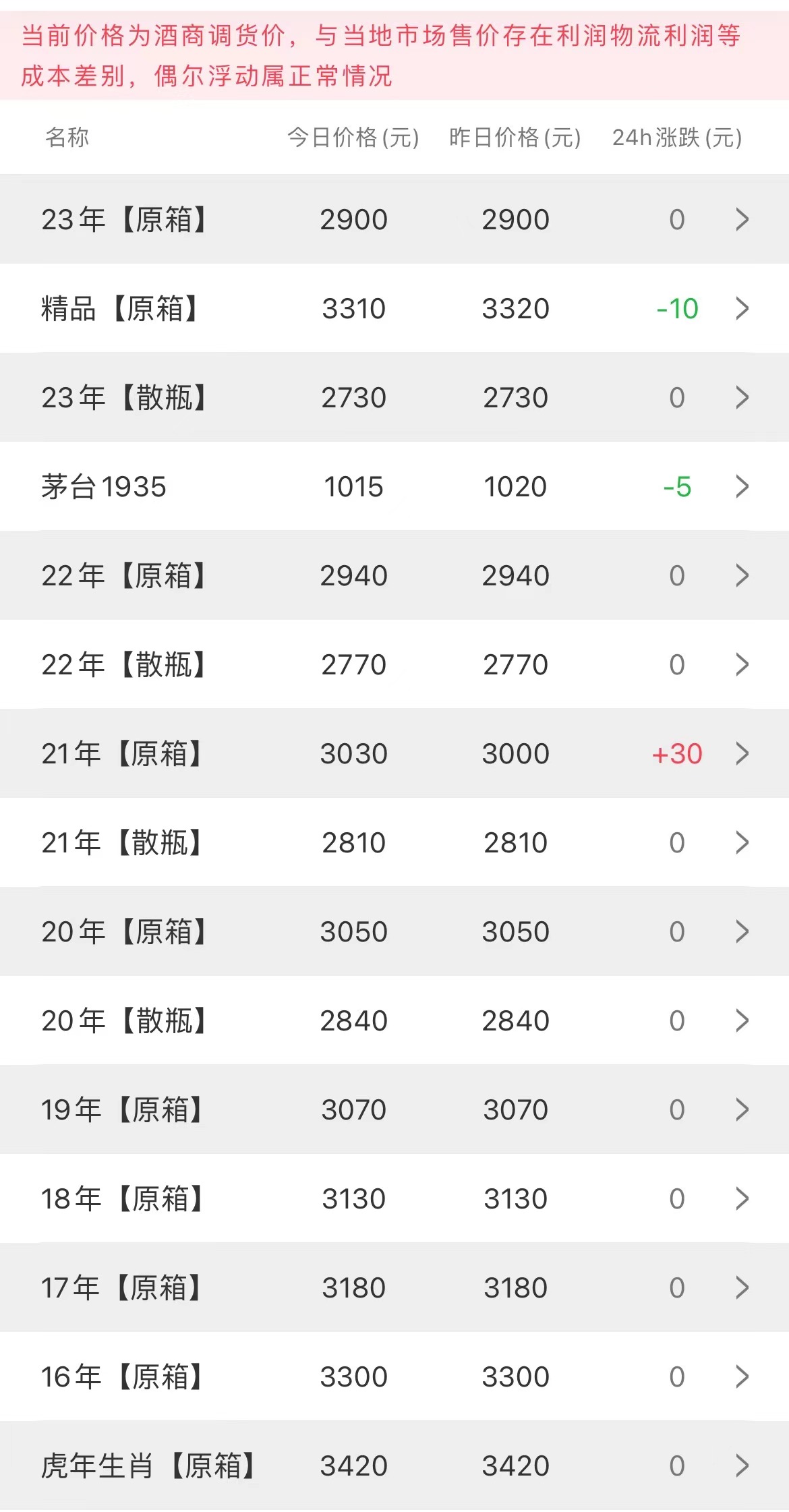  今日茅臺(tái)價(jià)格2023.7.2(圖2)