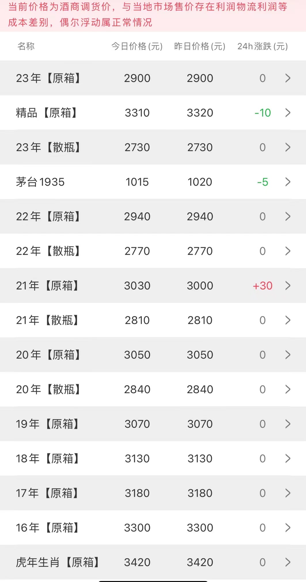 今日茅臺價格2023.7.3 21年原箱漲(圖2)