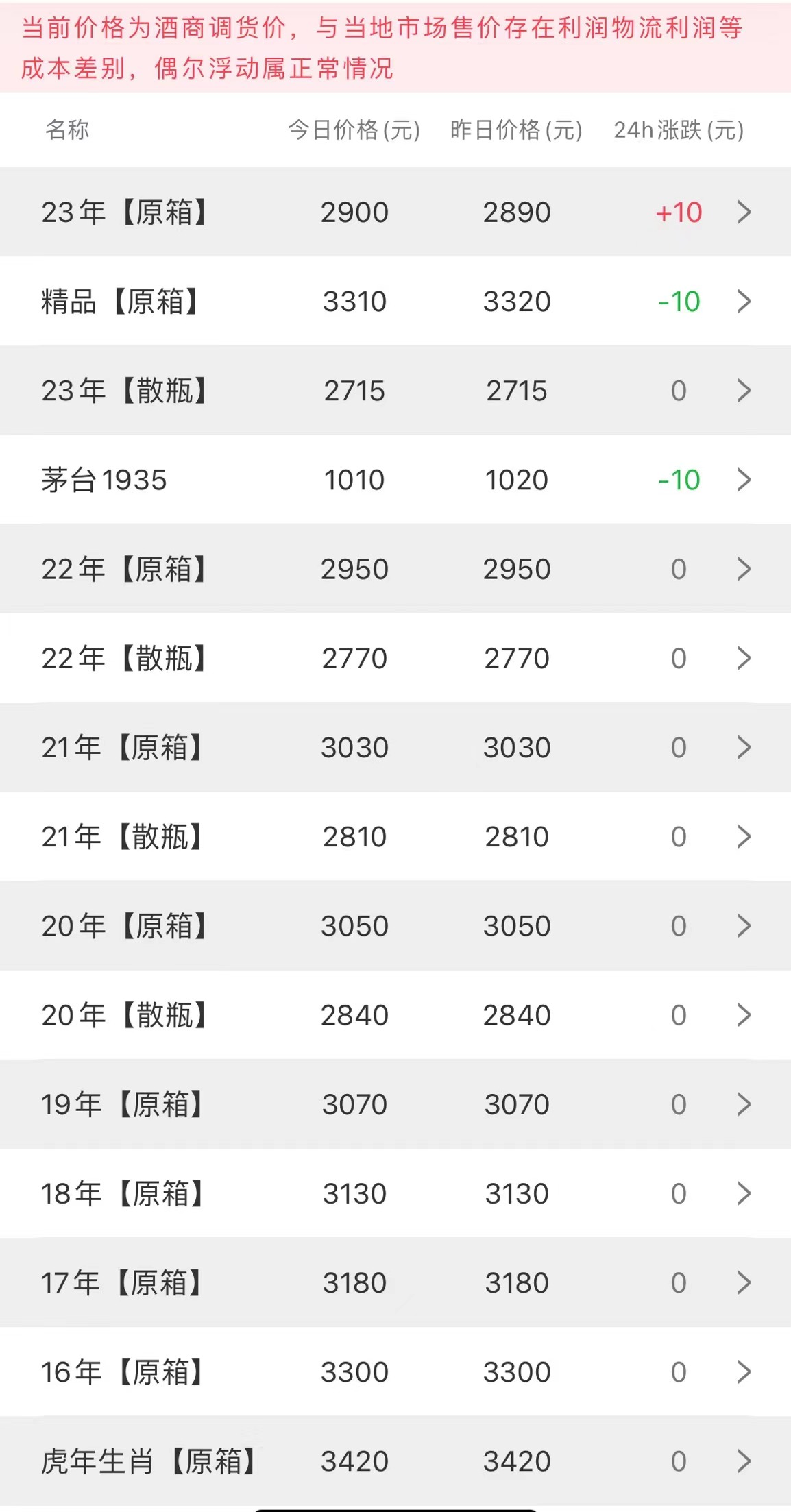  今日茅臺價格2023.7.7(圖2)