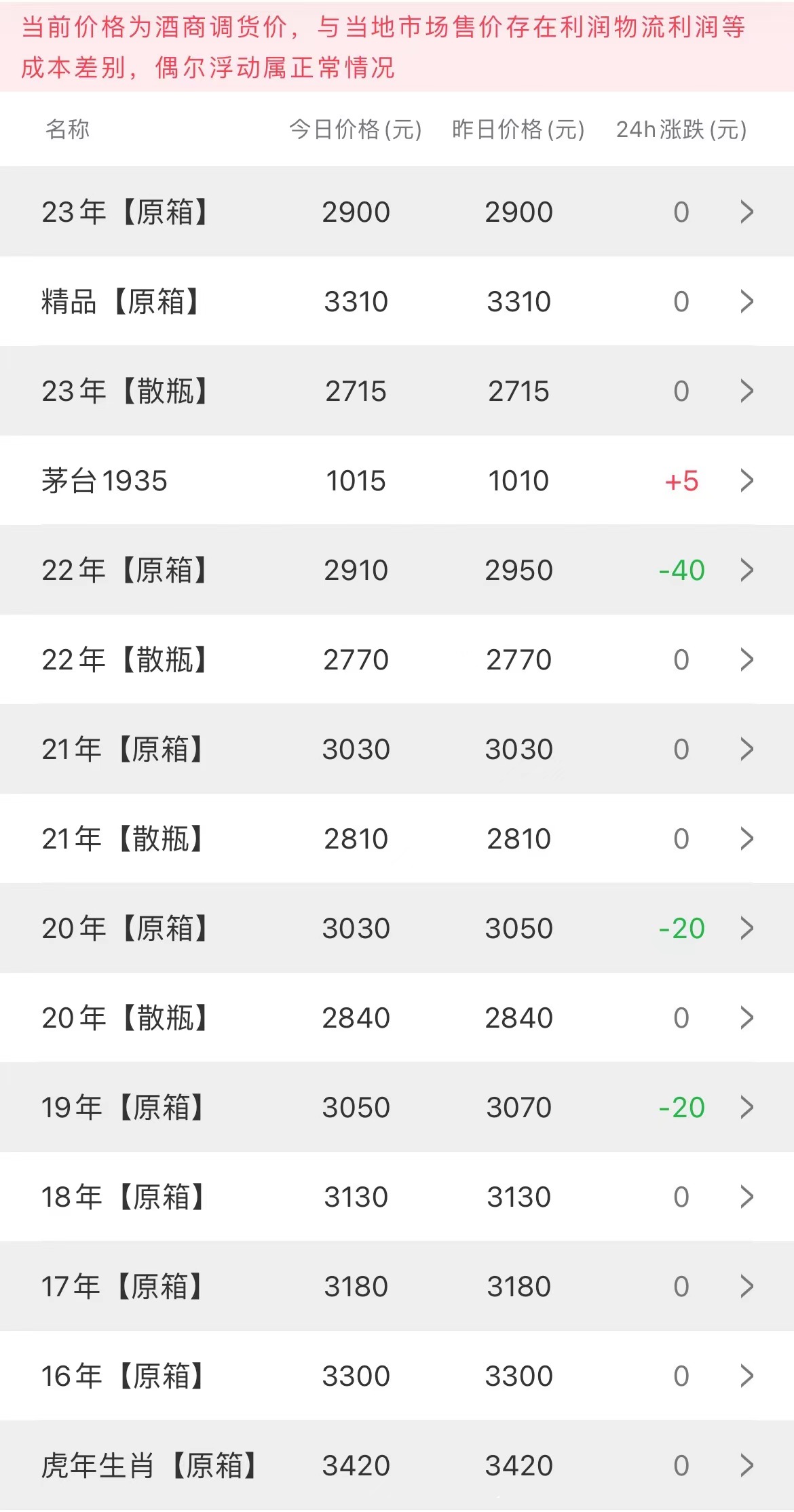  今日茅臺價格2023.7.9(圖2)