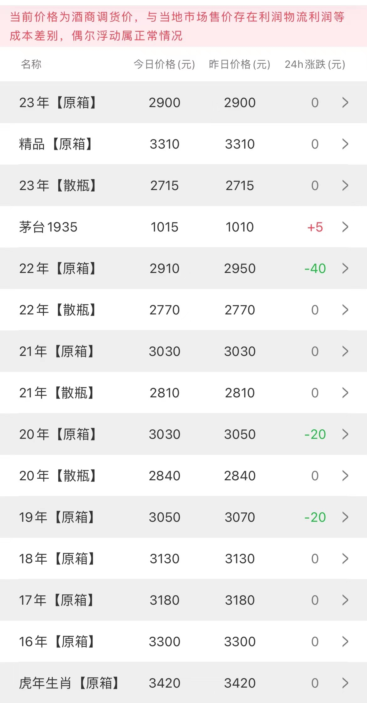 image.png 今日茅臺價格2023.7.10(圖2)