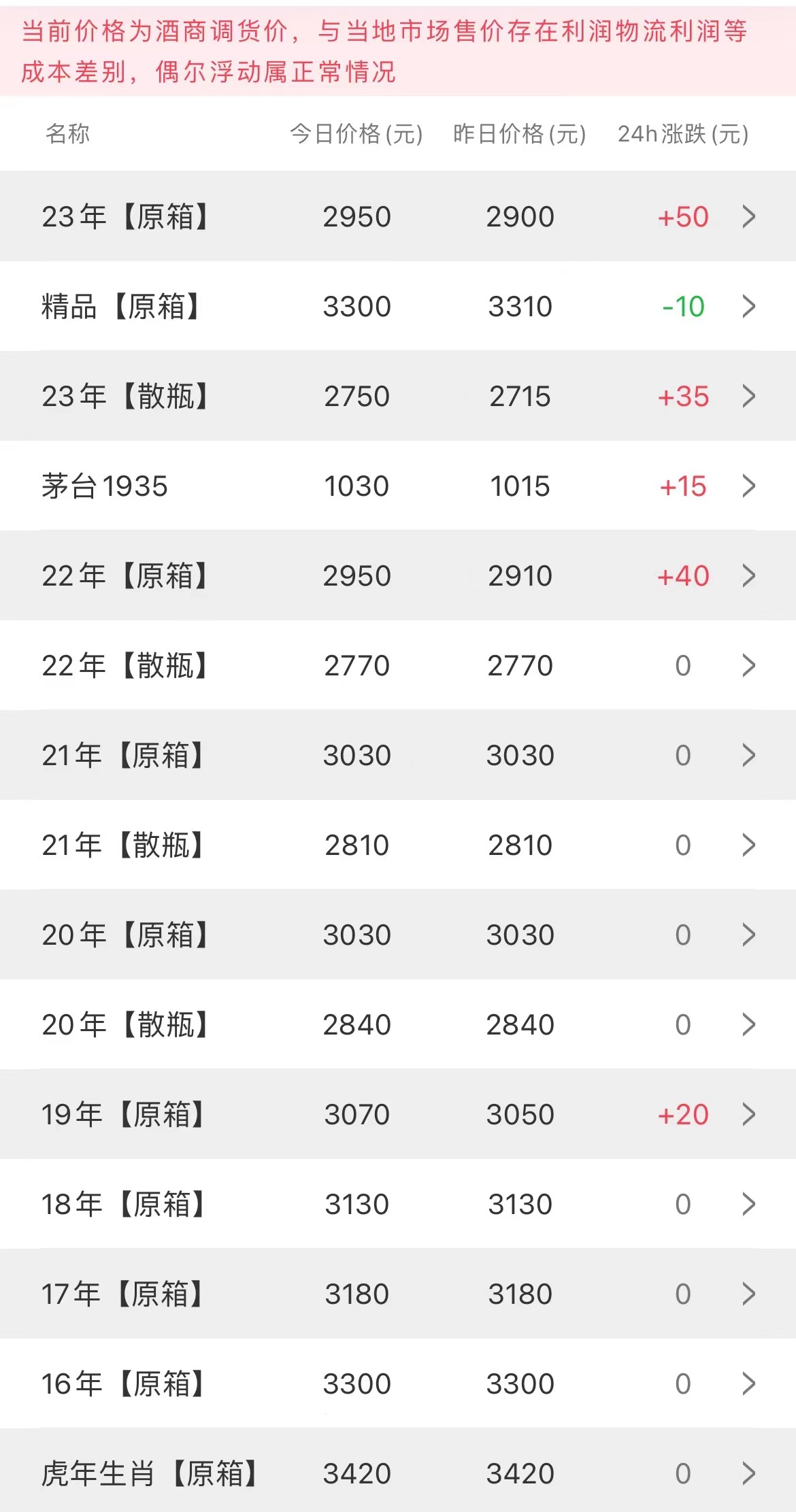  今日茅臺價格2023.7.11 （普茅大漲，節(jié)氣繼續(xù)下行）(圖2)