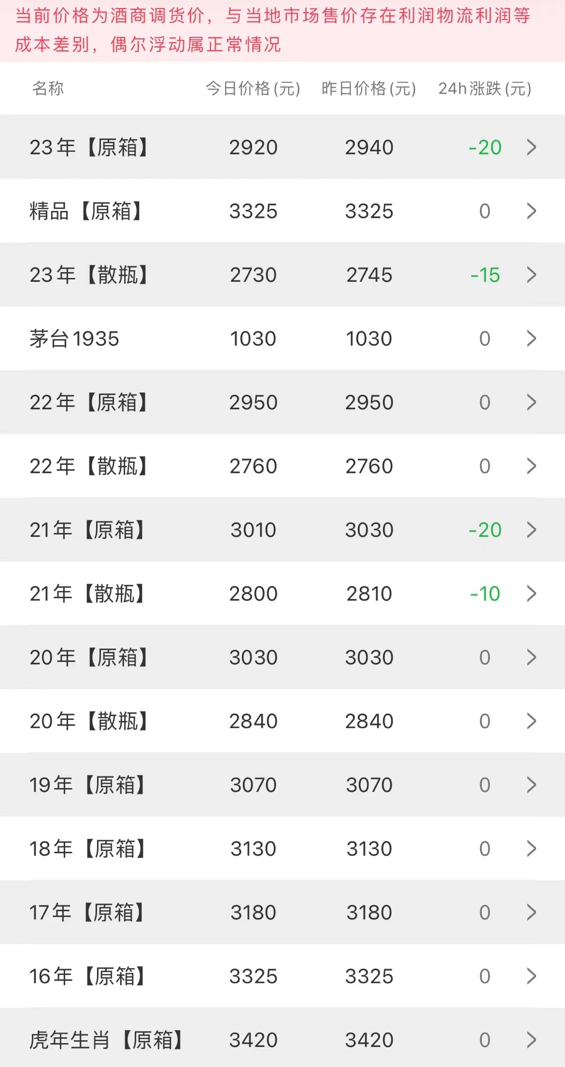 今日茅臺(tái)價(jià)格2023.7.16(圖2)